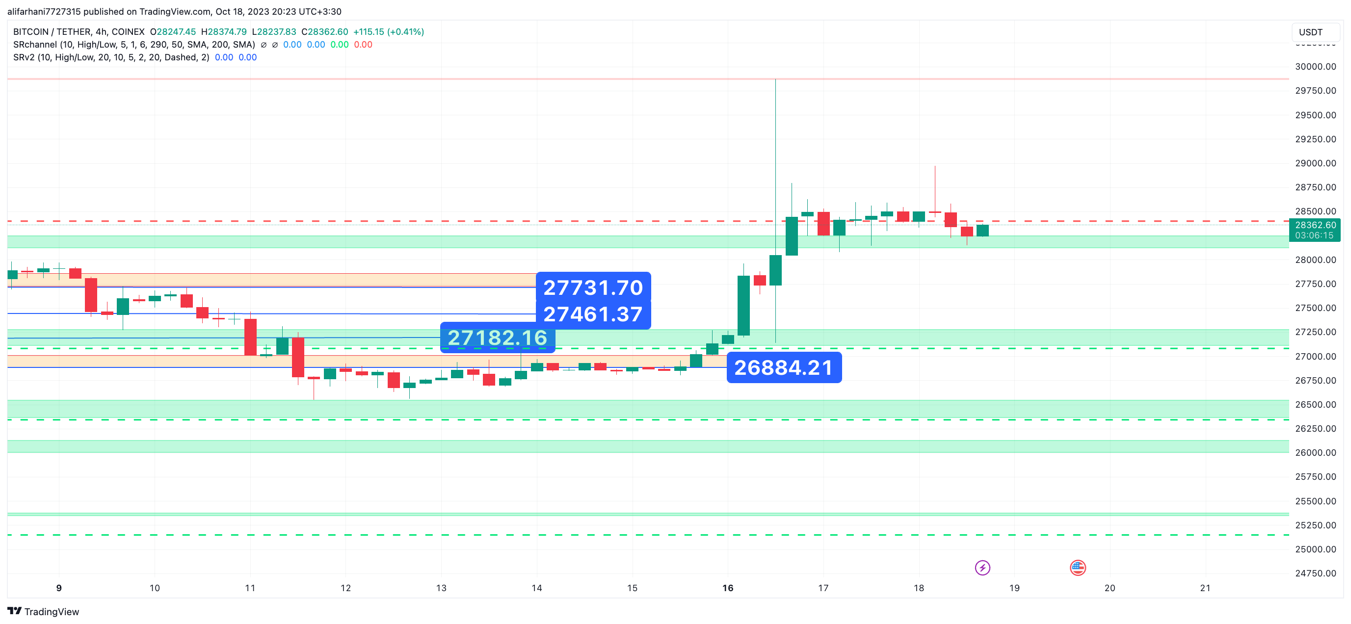 تحلیل تکنیکال بیت کوین (BTC) ۱۴۰۲/۰۷/۲۶،ادامه فاز نوسانی