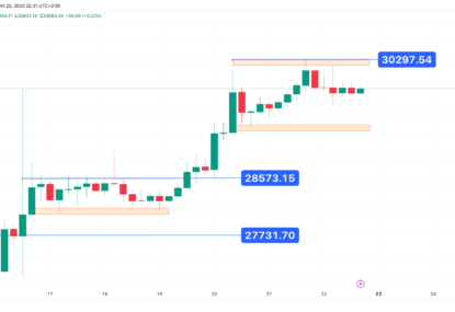 تحلیل تکنیکال بیت کوین (BTC) ۱۴۰۲/۰۷/۳۰،ادامه فاز نوسانی