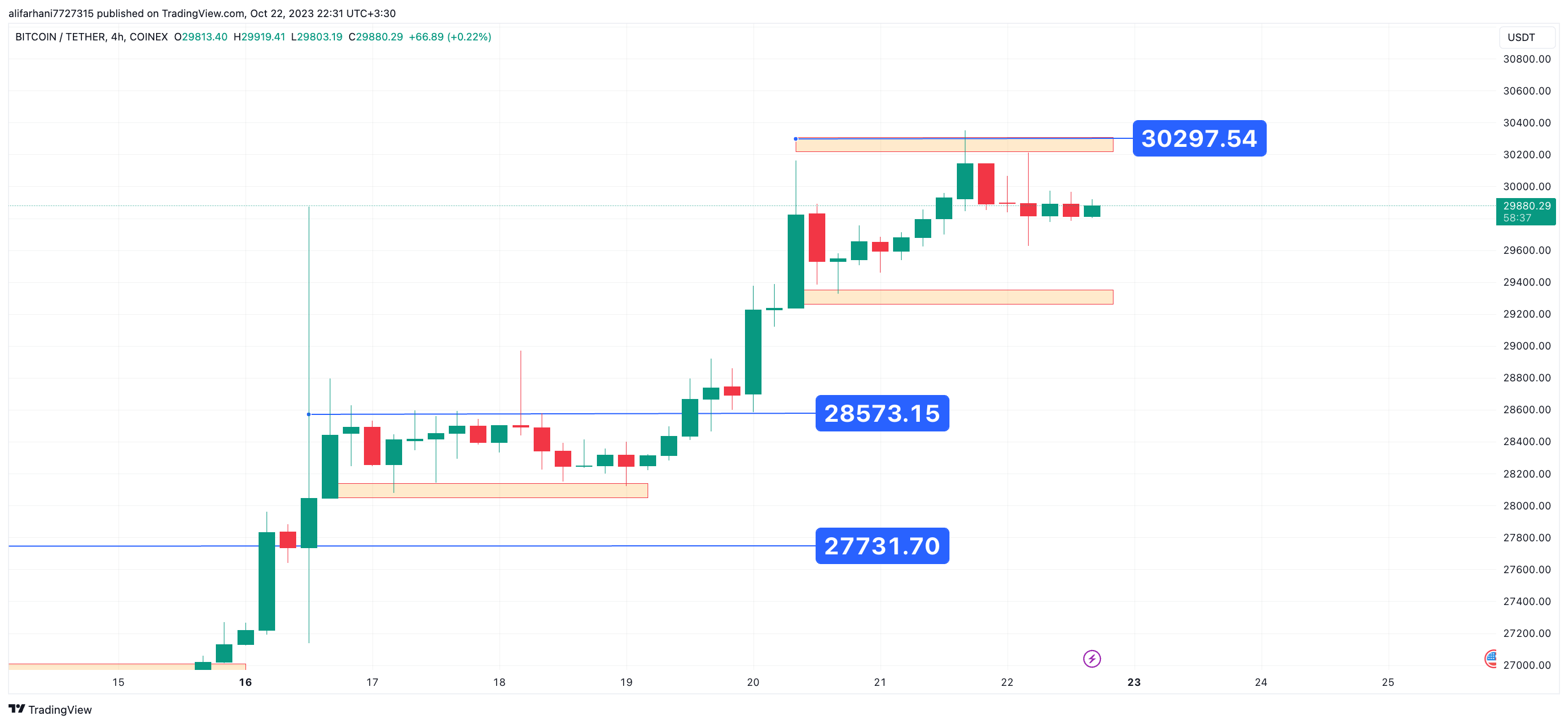 تحلیل تکنیکال بیت کوین (BTC) ۱۴۰۲/۰۷/۳۰،ادامه فاز نوسانی