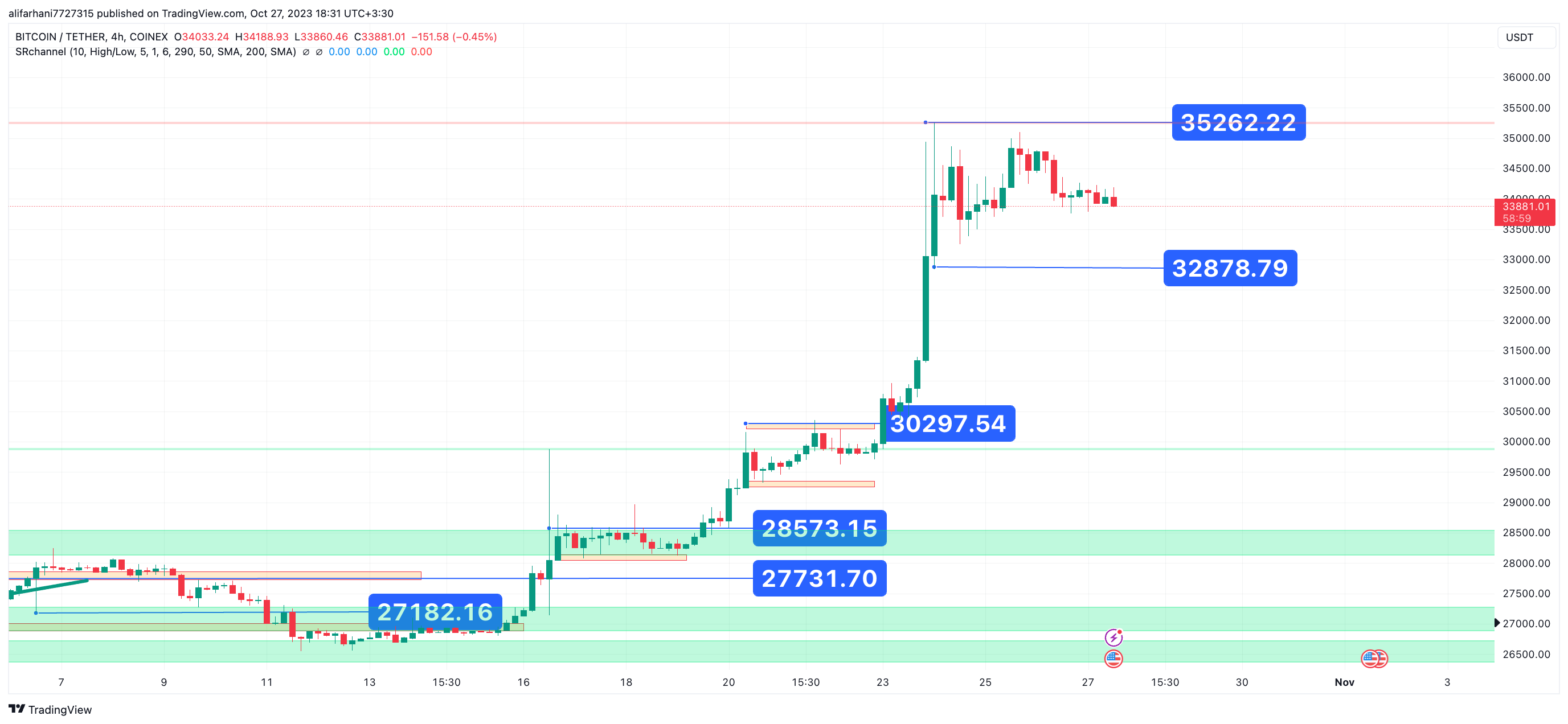 تحلیل تکنیکال بیت کوین (BTC) ۱۴۰۲/۰۸/۰۵،ادامه فاز نوسانی