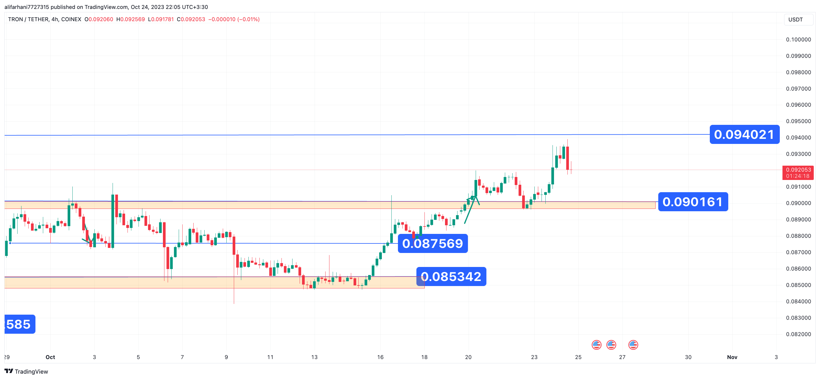 تحلیل تکنیکال ترون (TRX) ۱۴۰۲/۰۸/۰۲، ادامه فاز نوسانی