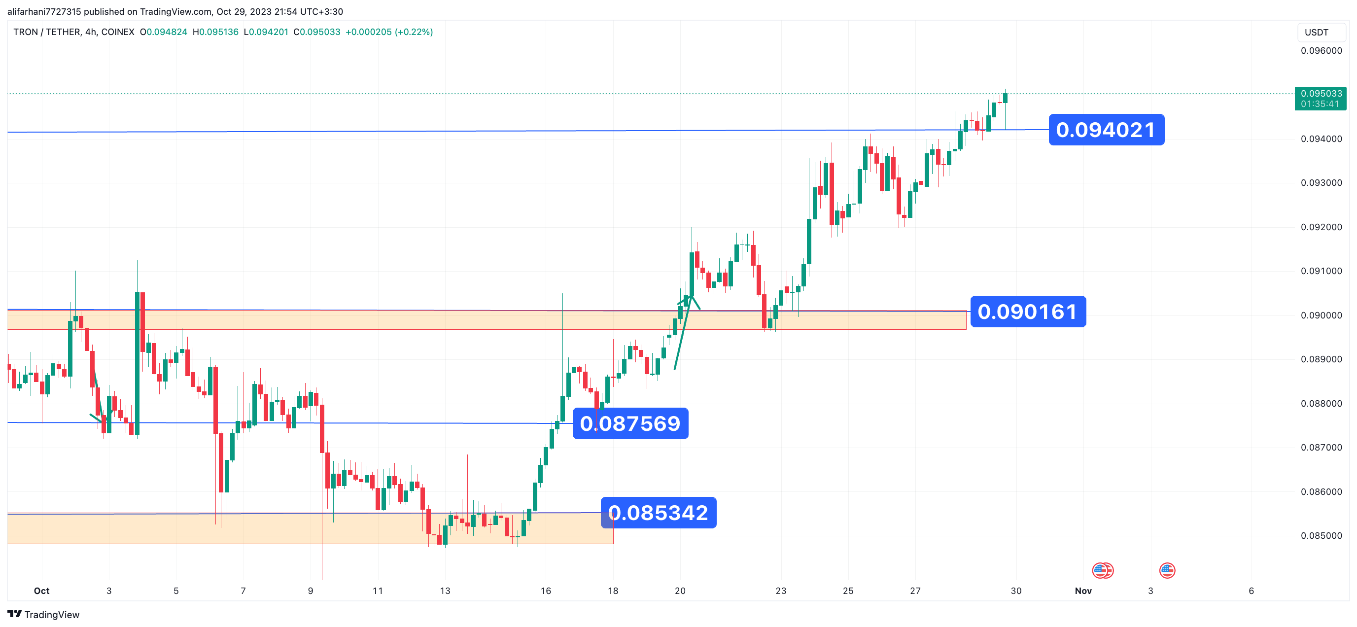 تحلیل تکنیکال ترون (TRX) ۱۴۰۲/۰۸/۰۷، ادامه فاز صعودی