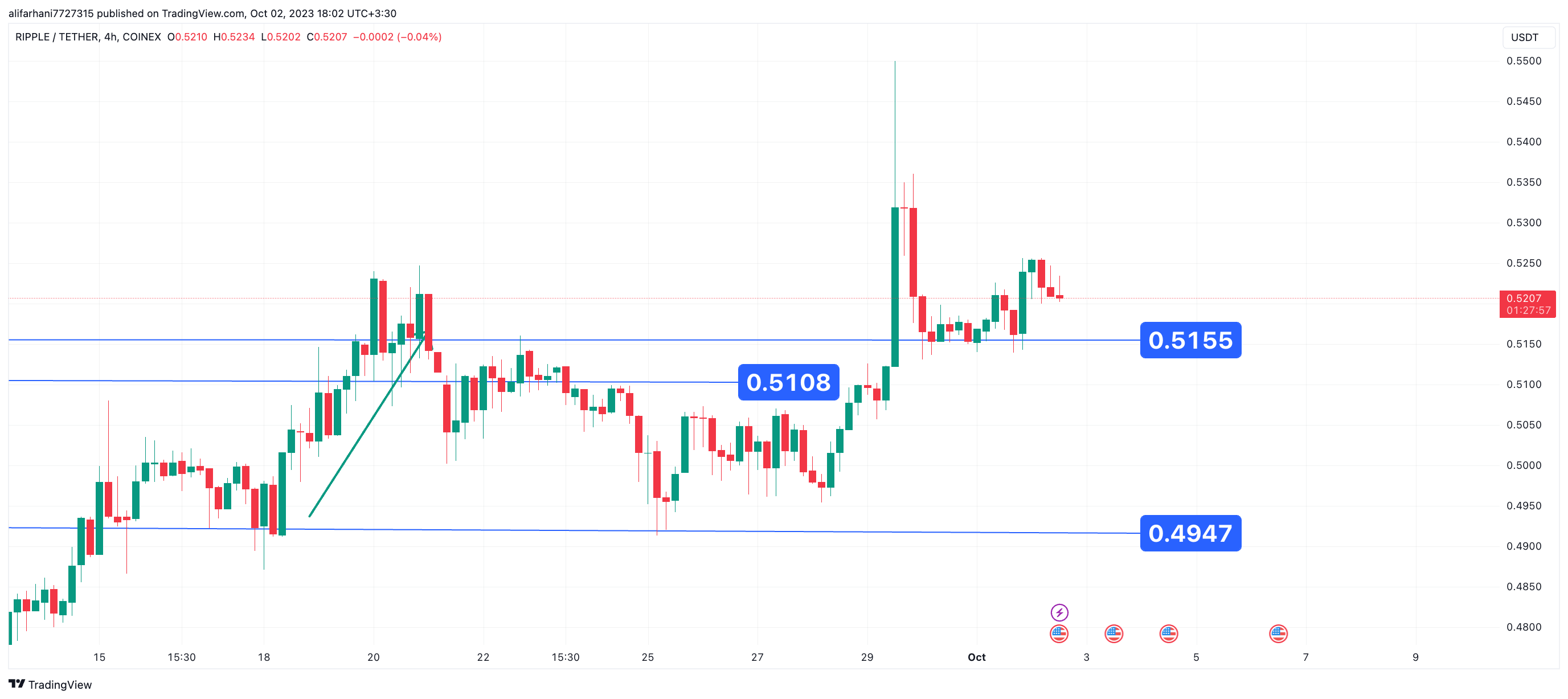 تحلیل تکنیکال ریپل (XRP) ۱۴۰۲/۰۶/۱۰، ادامه فاز نزولی