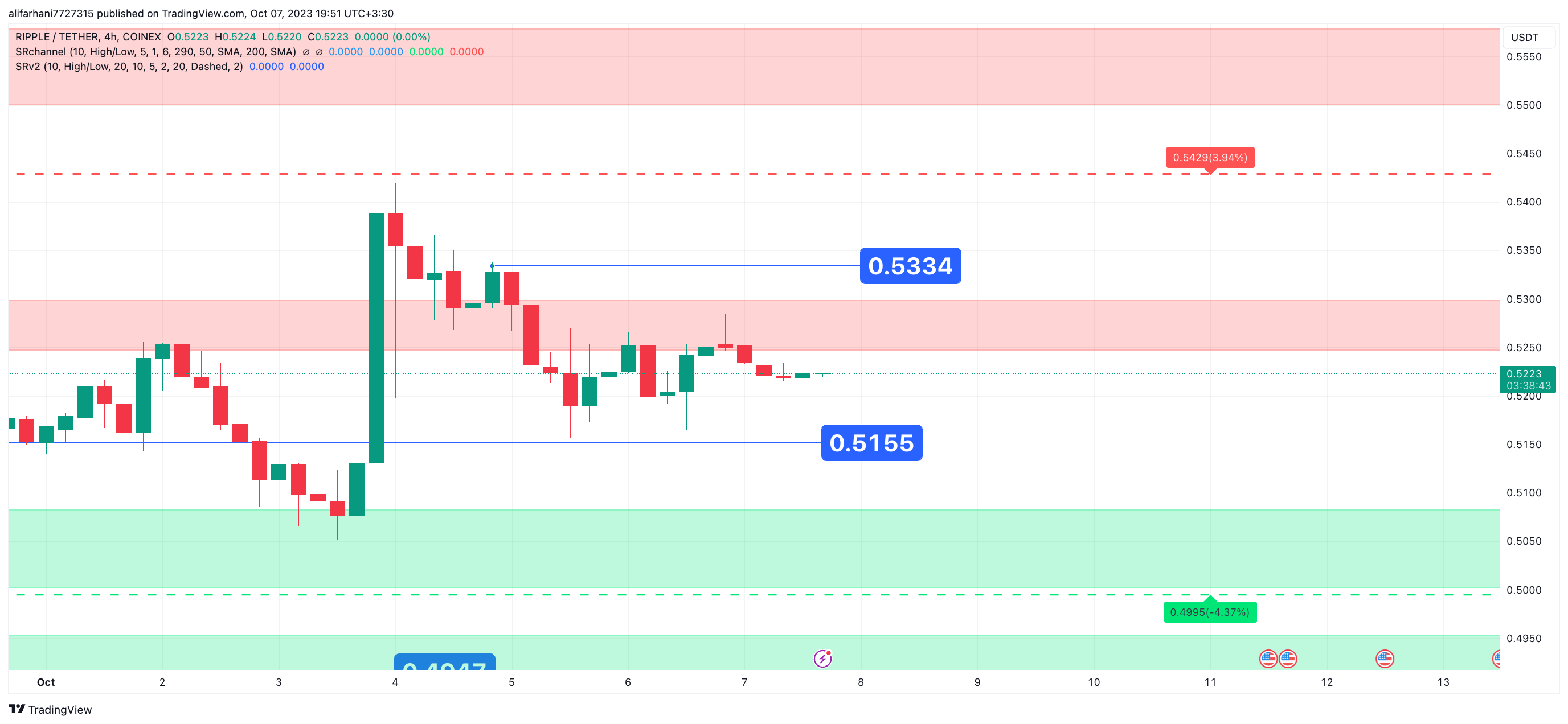 تحلیل تکنیکال ریپل (XRP) ۱۴۰۲/۰۶/۱۵، ادامه روند نوسانی و ۴۸ ساعت تاثیر گذار