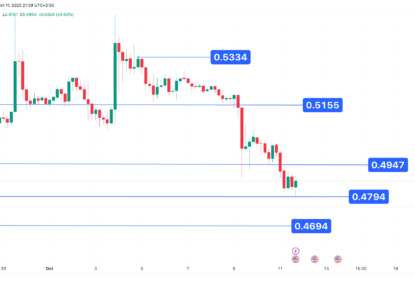 تحلیل تکنیکال ریپل (XRP) ۱۴۰۲/۰۷/۱۹، ادامه روند نوسانی