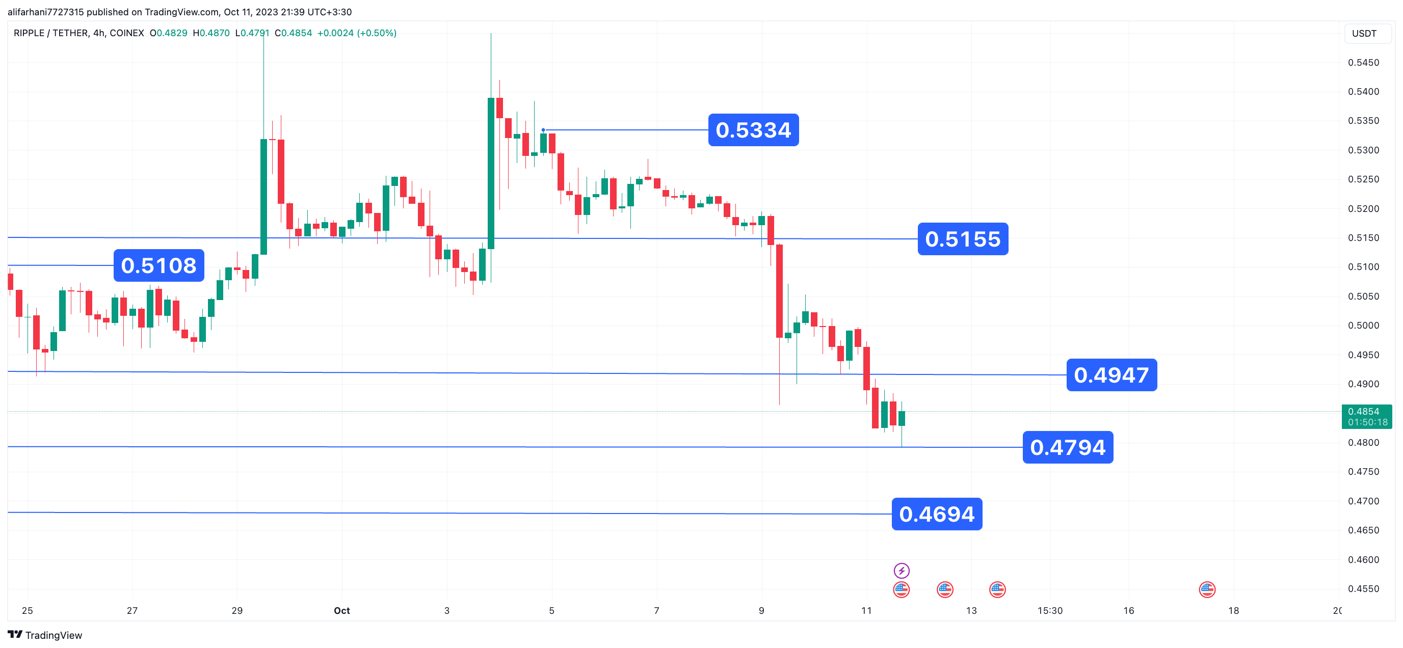 تحلیل تکنیکال ریپل (XRP) ۱۴۰۲/۰۷/۱۹، ادامه روند نوسانی