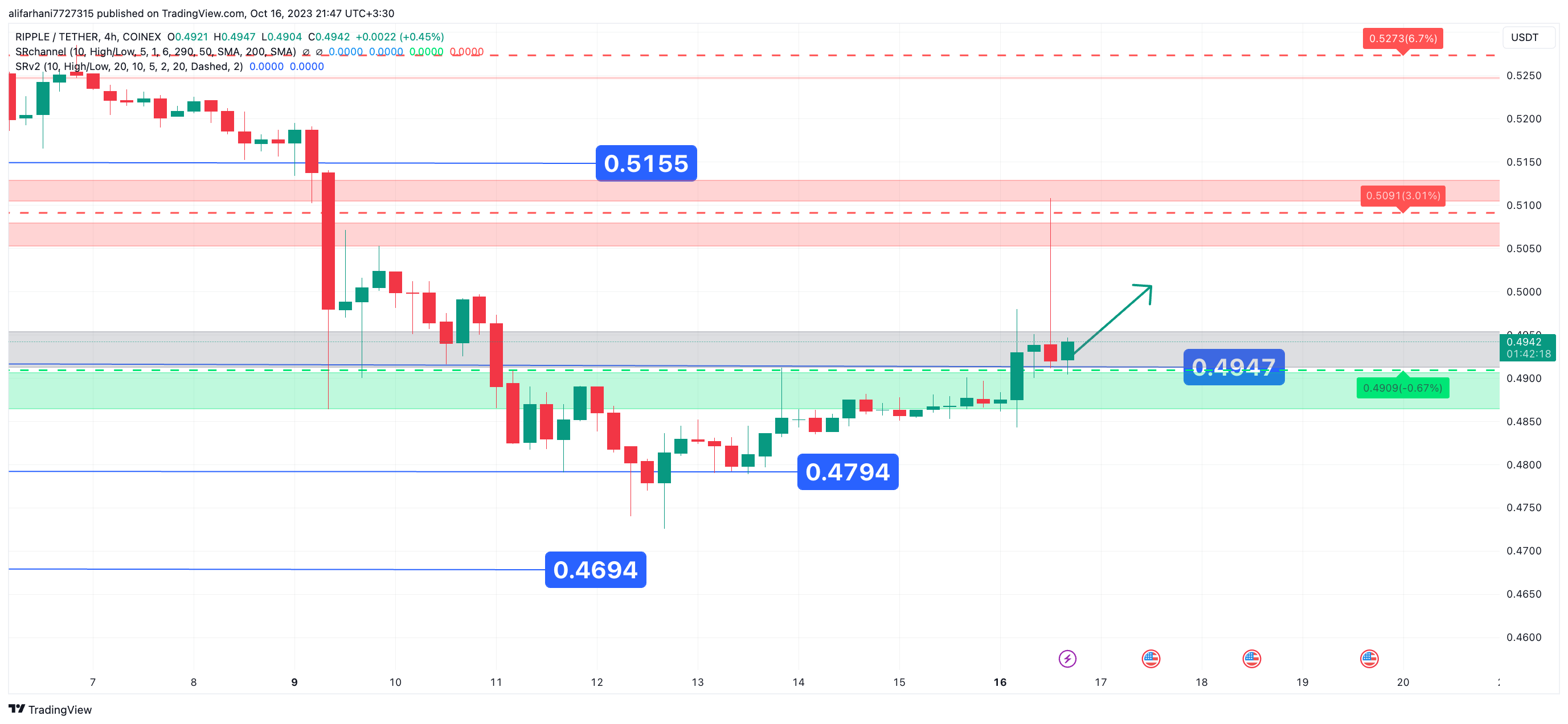 تحلیل تکنیکال ریپل (XRP) ۱۴۰۲/۰۷/۲۴، تغییر فاز صعودی