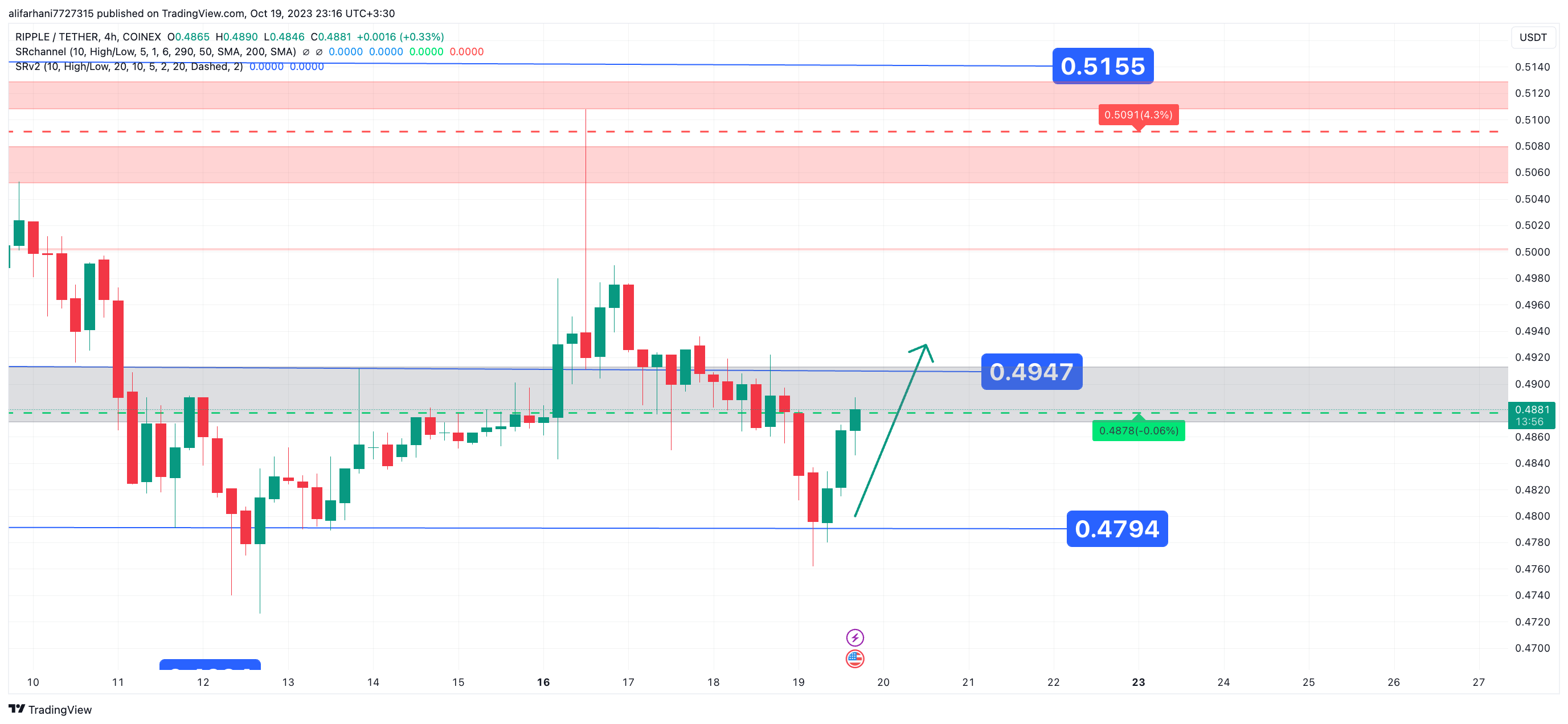 تحلیل تکنیکال ریپل (XRP) ۱۴۰۲/۰۷/۲۷، تغییر فاز صعودی