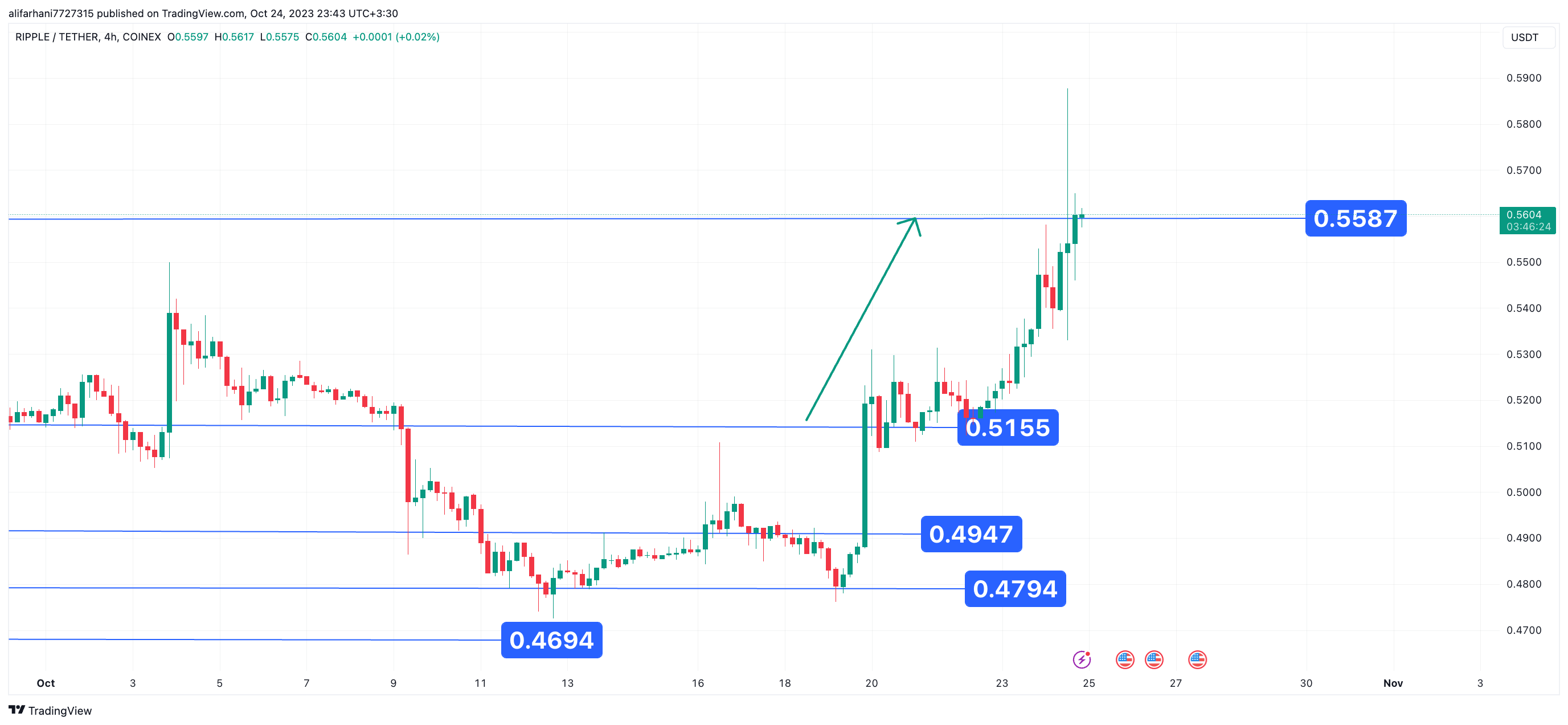 تحلیل تکنیکال ریپل (XRP) ۱۴۰۲/۰۸/۰۲، اصلاح میان مدت