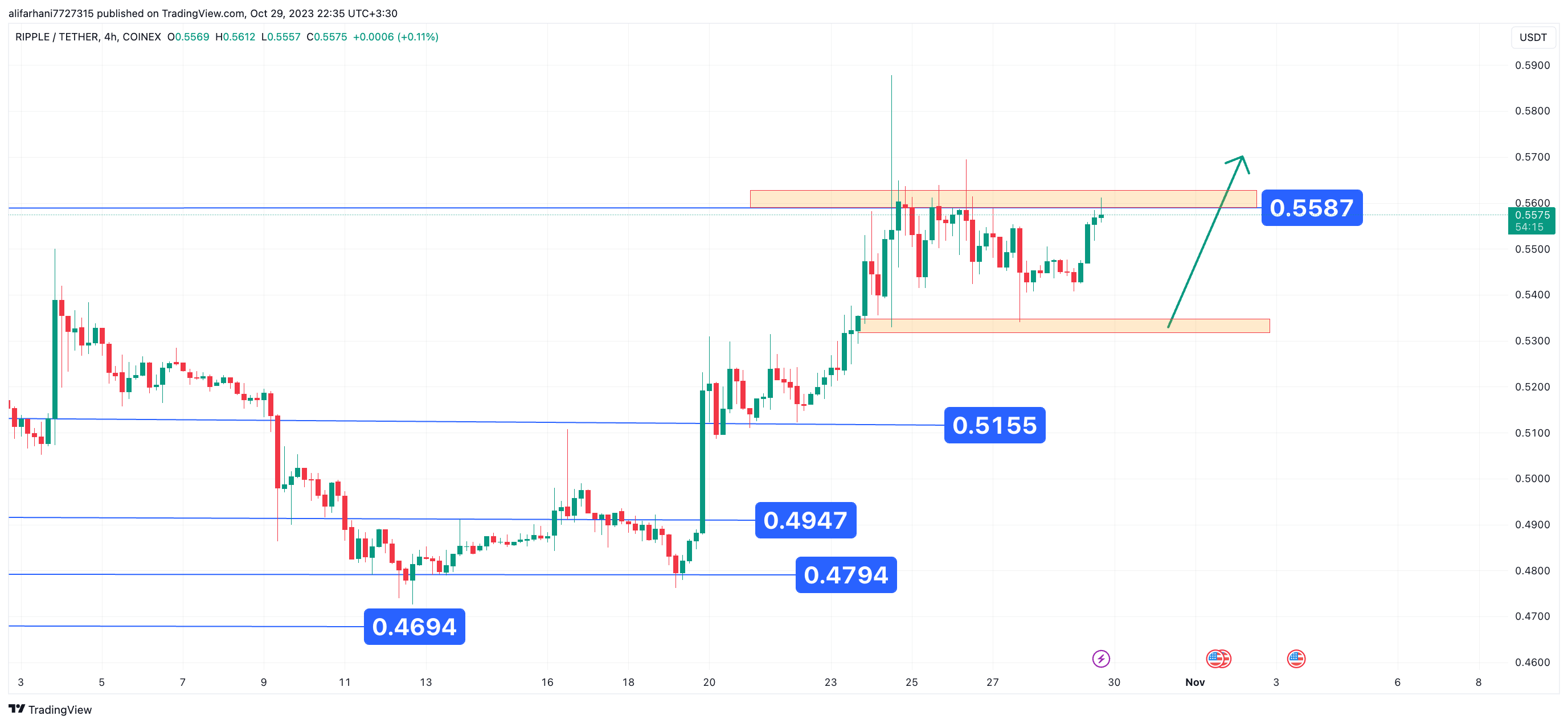 تحلیل تکنیکال ریپل (XRP) ۱۴۰۲/۰۸/۰۷، شکست سطح مقاومت