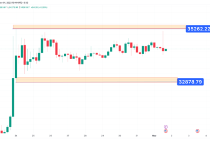 تحلیل تکنیکال بیت کوین (BTC) ۱۴۰۲/۰۸/۰۹،ادامه فاز نوسانی