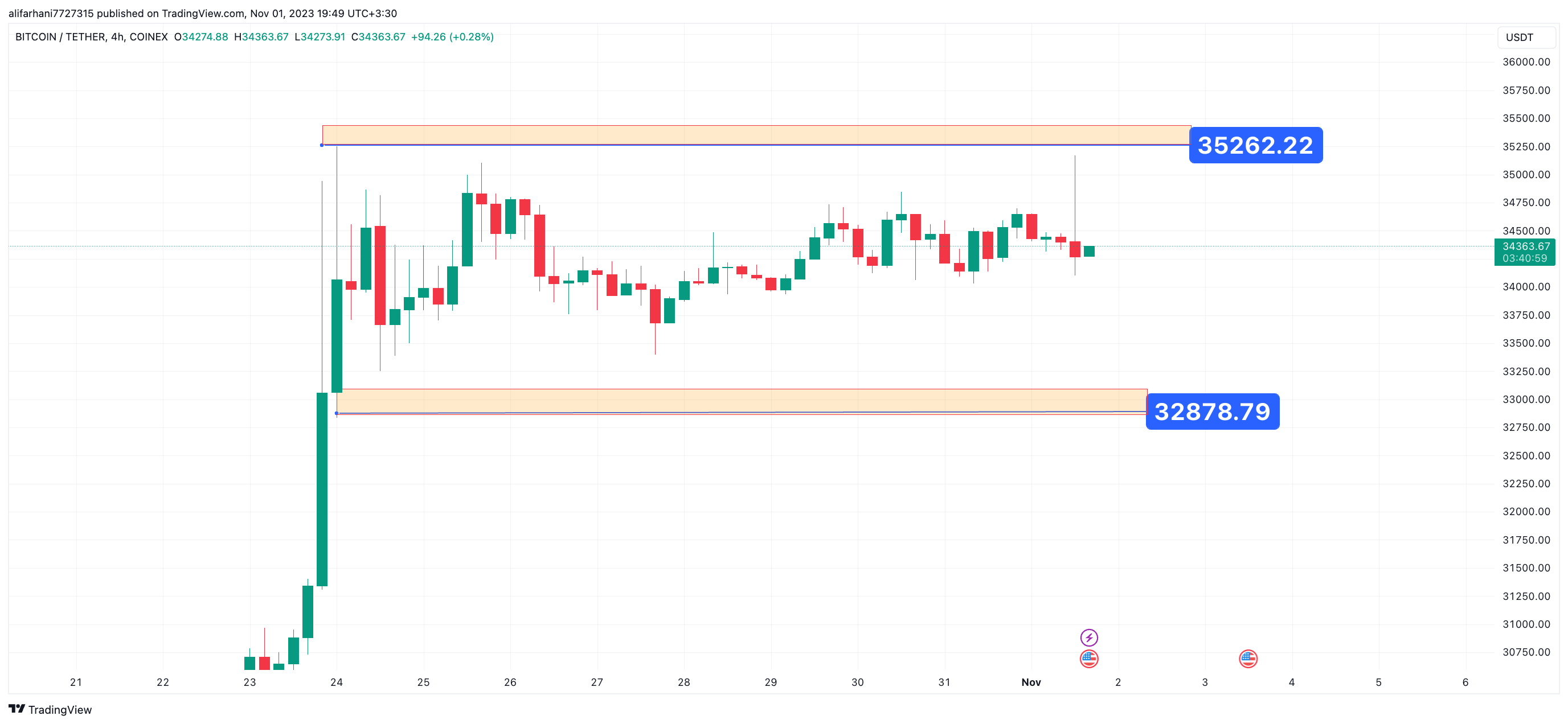 تحلیل تکنیکال بیت کوین (BTC) ۱۴۰۲/۰۸/۰۹،ادامه فاز نوسانی