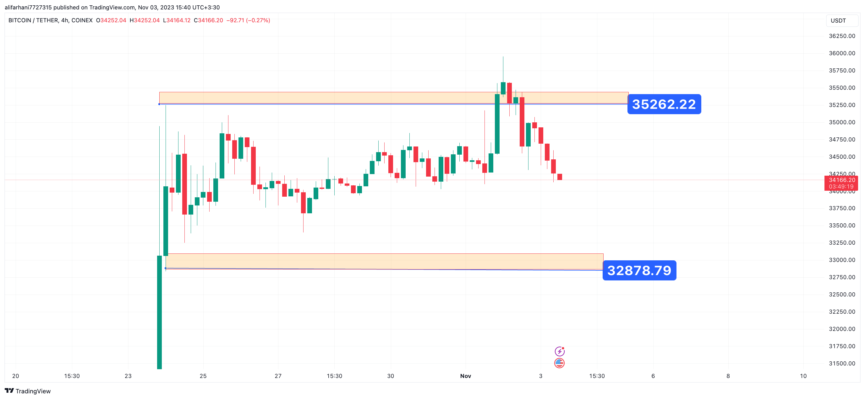 تحلیل تکنیکال بیت کوین (BTC) ۱۴۰۲/۰۸/۱۲،ادامه فاز نوسانی