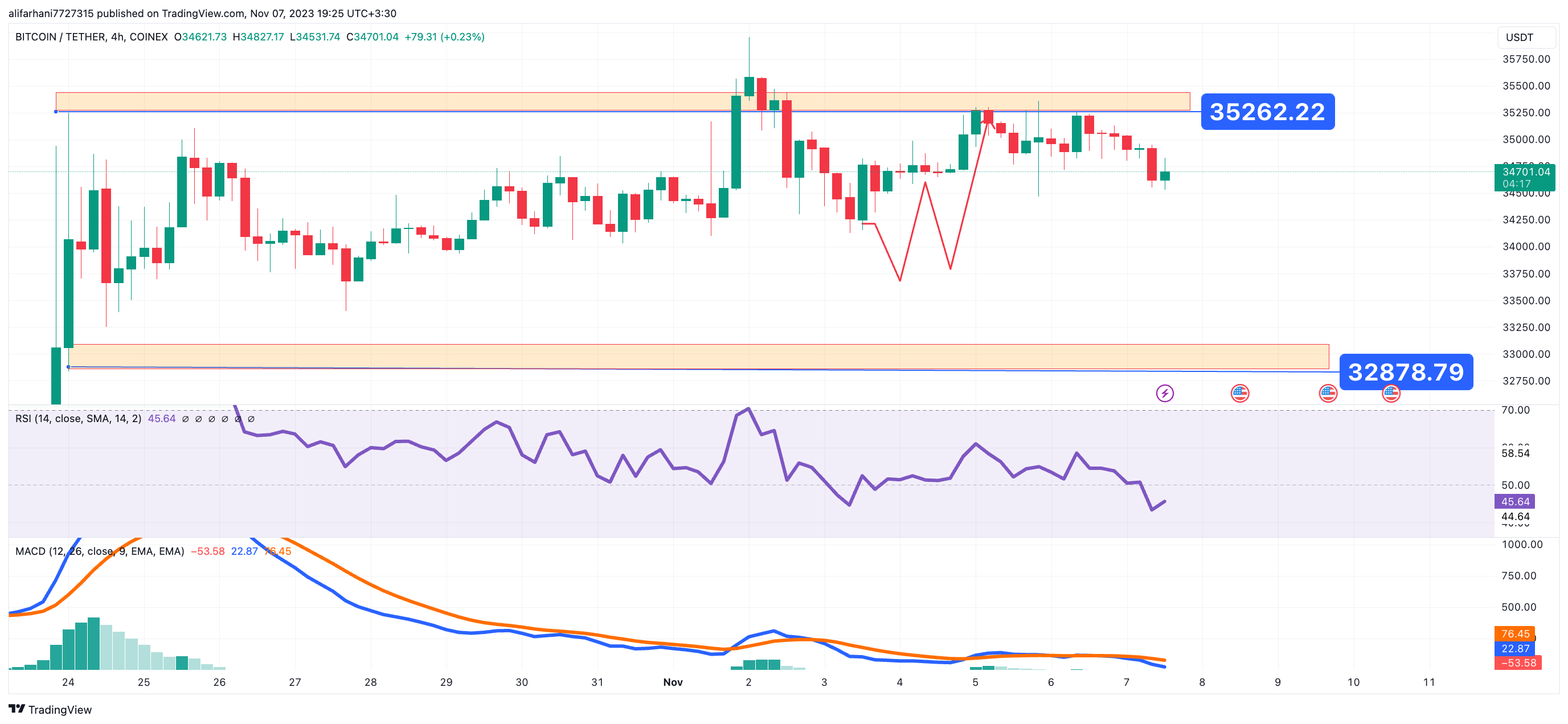 تحلیل تکنیکال بیت کوین (BTC) ۱۴۰۲/۰۸/۱۶،ادامه فاز نوسانی