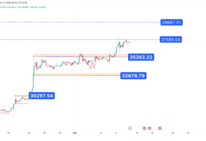 تحلیل تکنیکال بیت کوین (BTC) ۱۴۰۲/۰۸/۲۰،ادامه فاز نوسانی