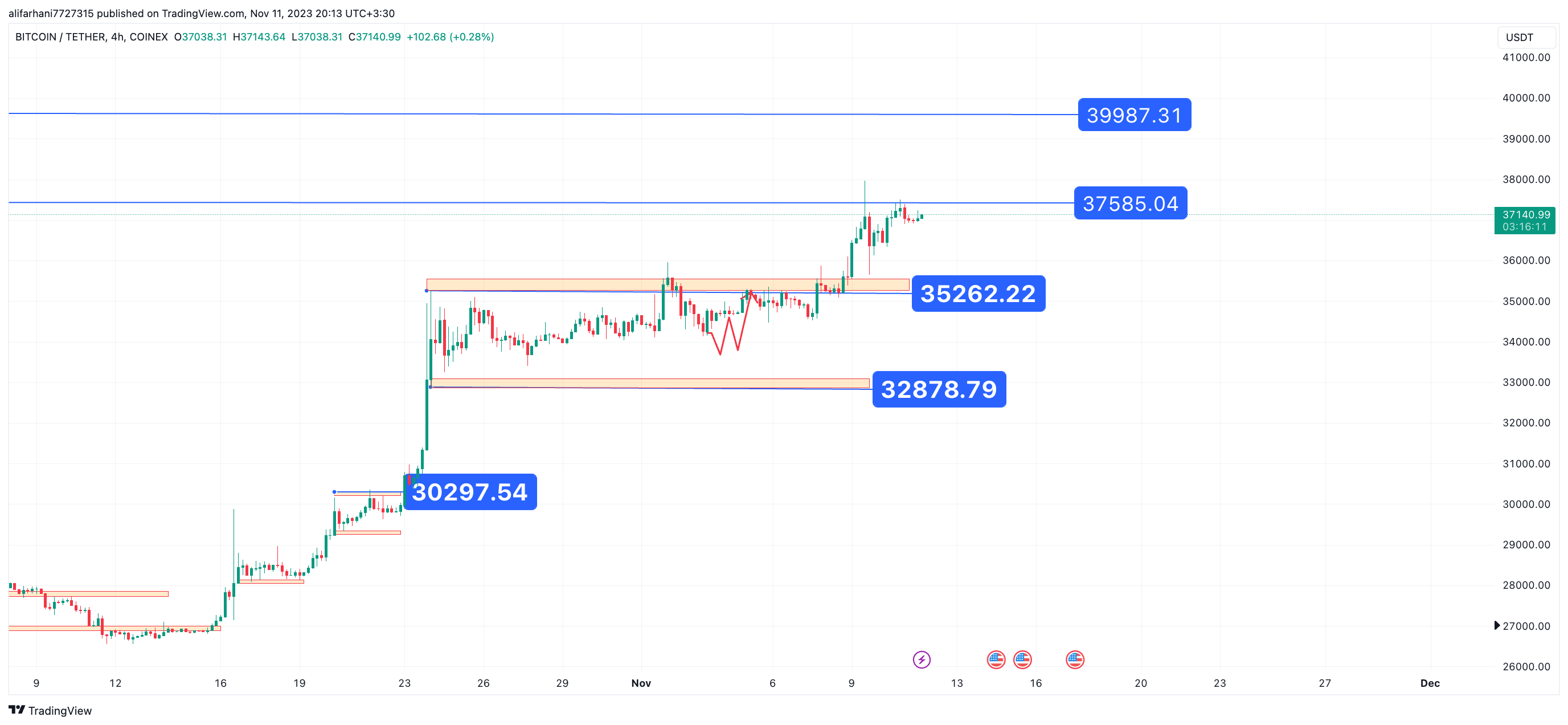 تحلیل تکنیکال بیت کوین (BTC) ۱۴۰۲/۰۸/۲۰،ادامه فاز نوسانی