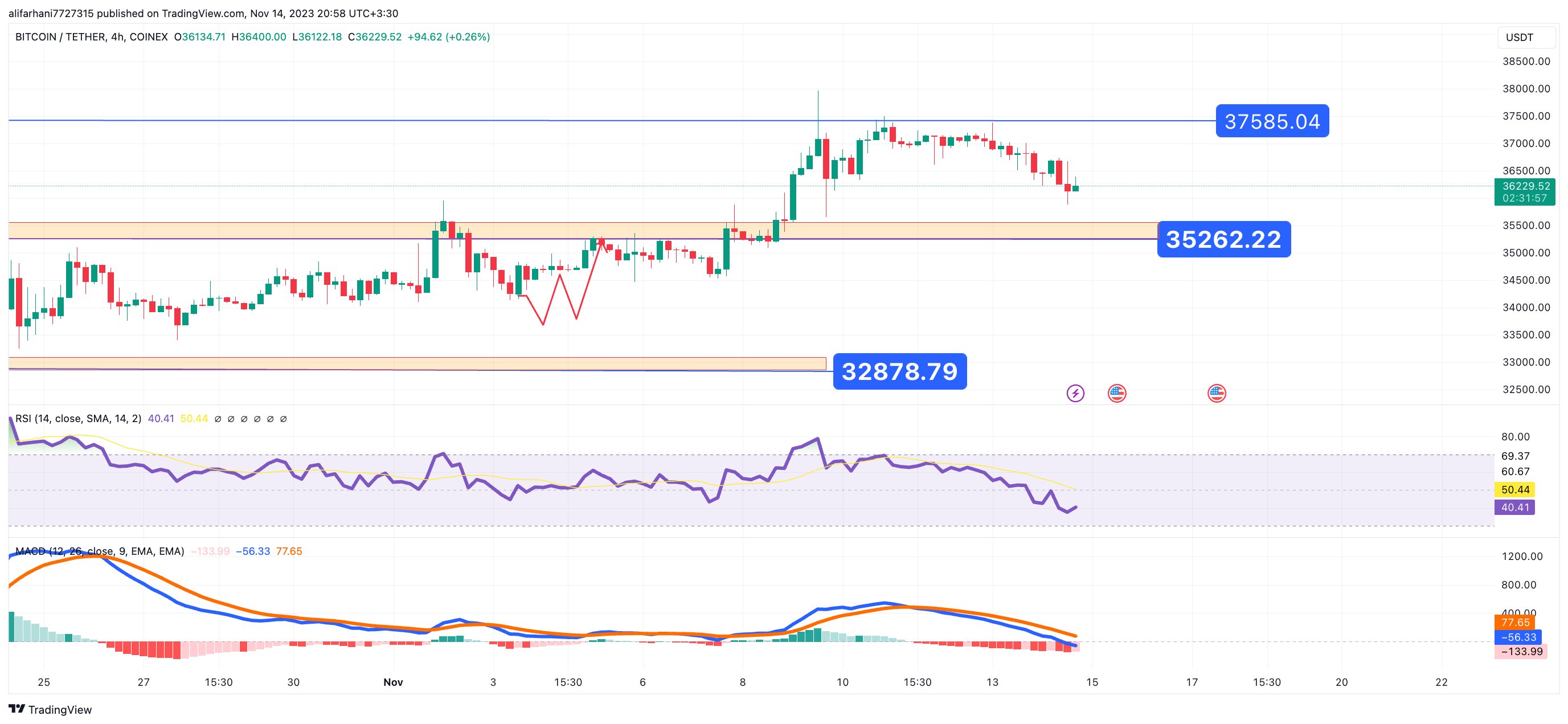 تحلیل تکنیکال بیت کوین (BTC) ۱۴۰۲/۰۸/۲۳،ادامه فاز نوسانی