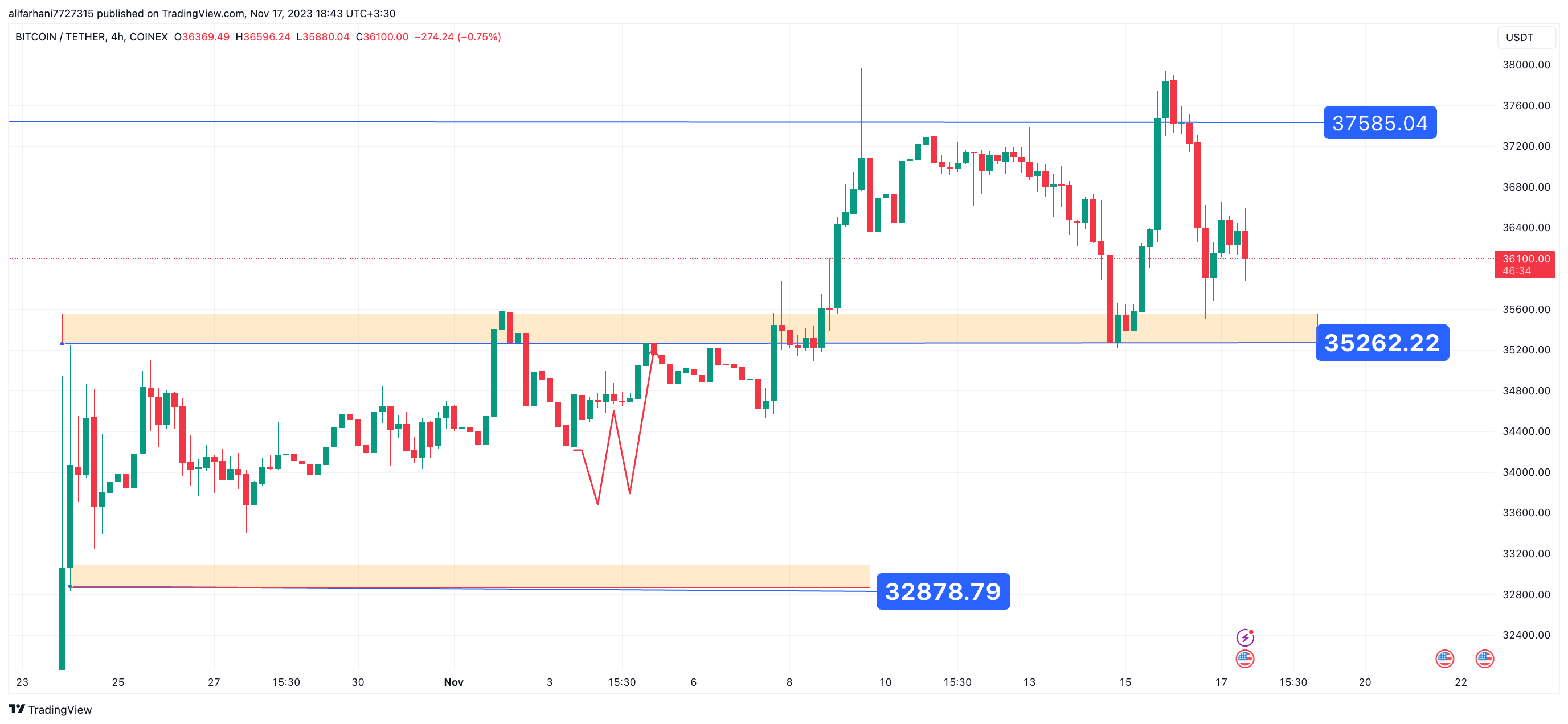 تحلیل تکنیکال بیت کوین (BTC) ۱۴۰۲/۰۸/۲۶،ادامه فاز نوسانی