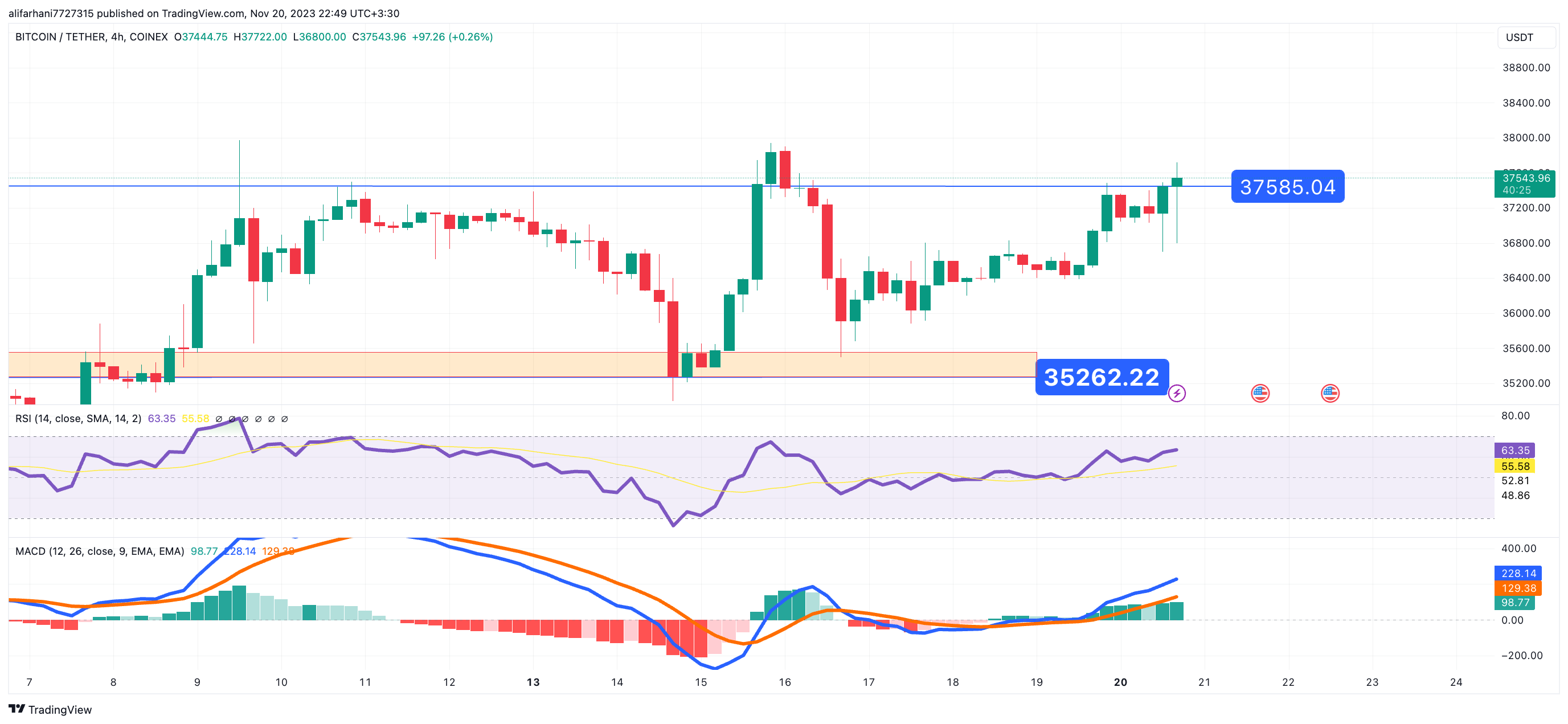 تحلیل تکنیکال بیت کوین (BTC) ۱۴۰۲/۰۸/۲۹،ادامه فاز نوسانی