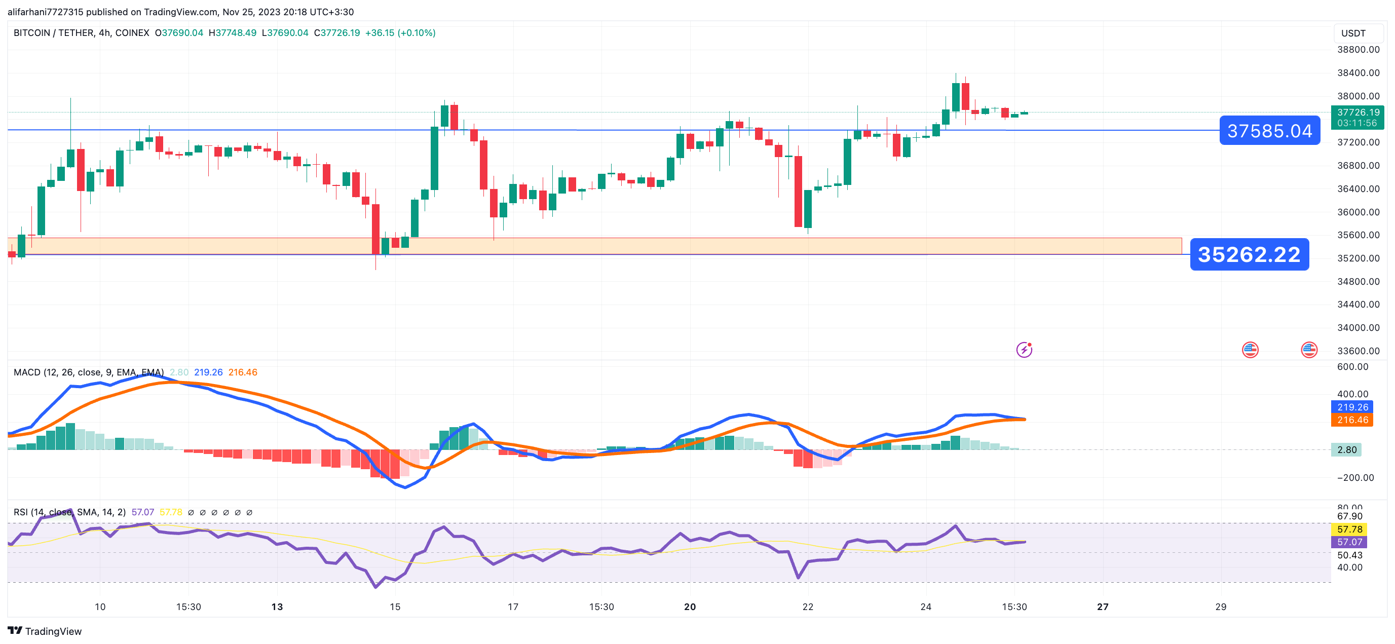 تحلیل تکنیکال بیت کوین (BTC) ۱۴۰۲/۰۹/۰۴،ادامه فاز نوسانی