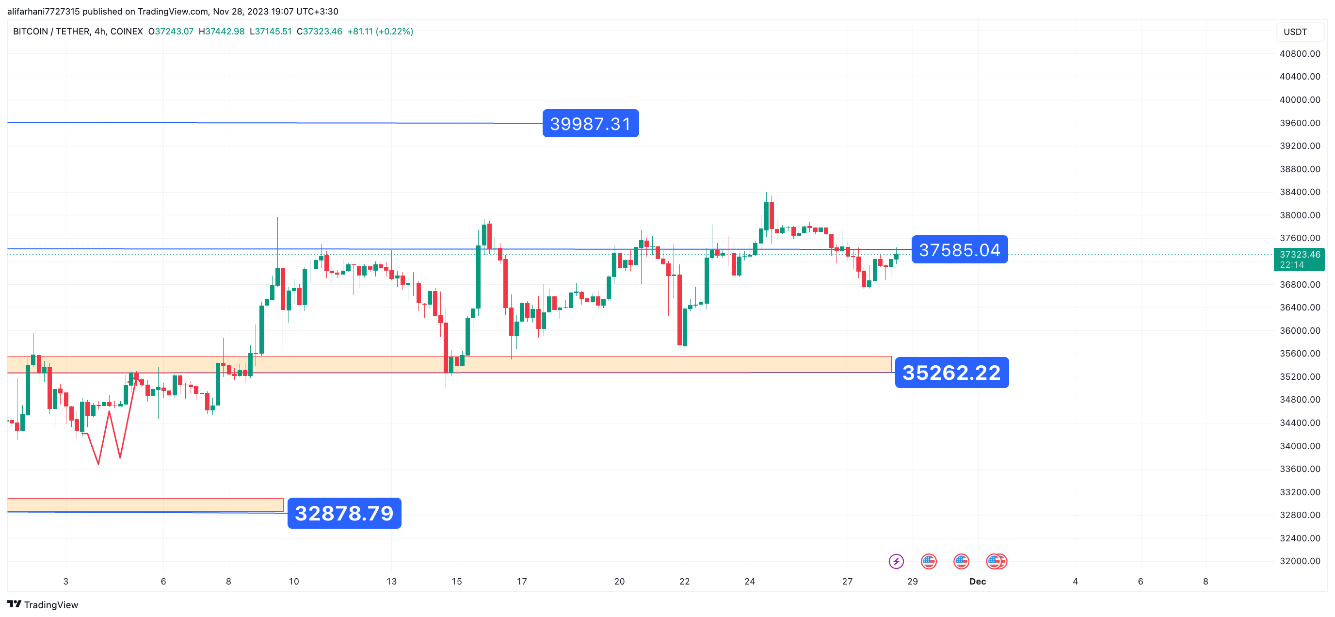 تحلیل تکنیکال بیت کوین (BTC) ۱۴۰۲/۰۹/۰۷،ادامه فاز صعودی برای دستیابی به تارگت ۳۸۰۰۰ دلاری