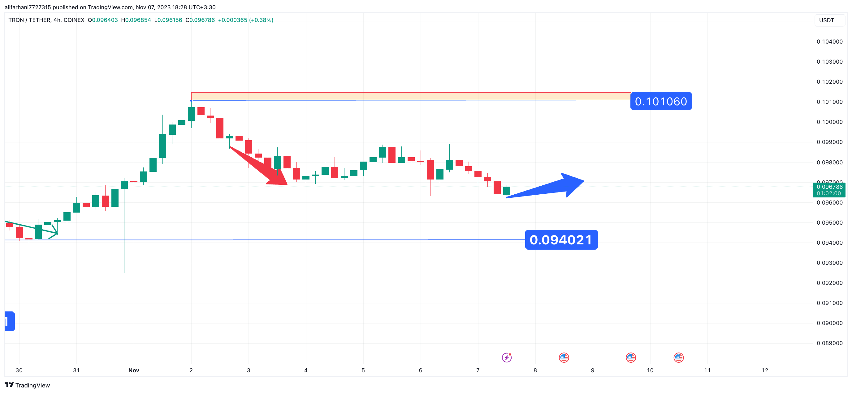 تحلیل تکنیکال ترون (TRX) ۱۴۰۲/۰۸/۱۵، تغییر روند صعودی