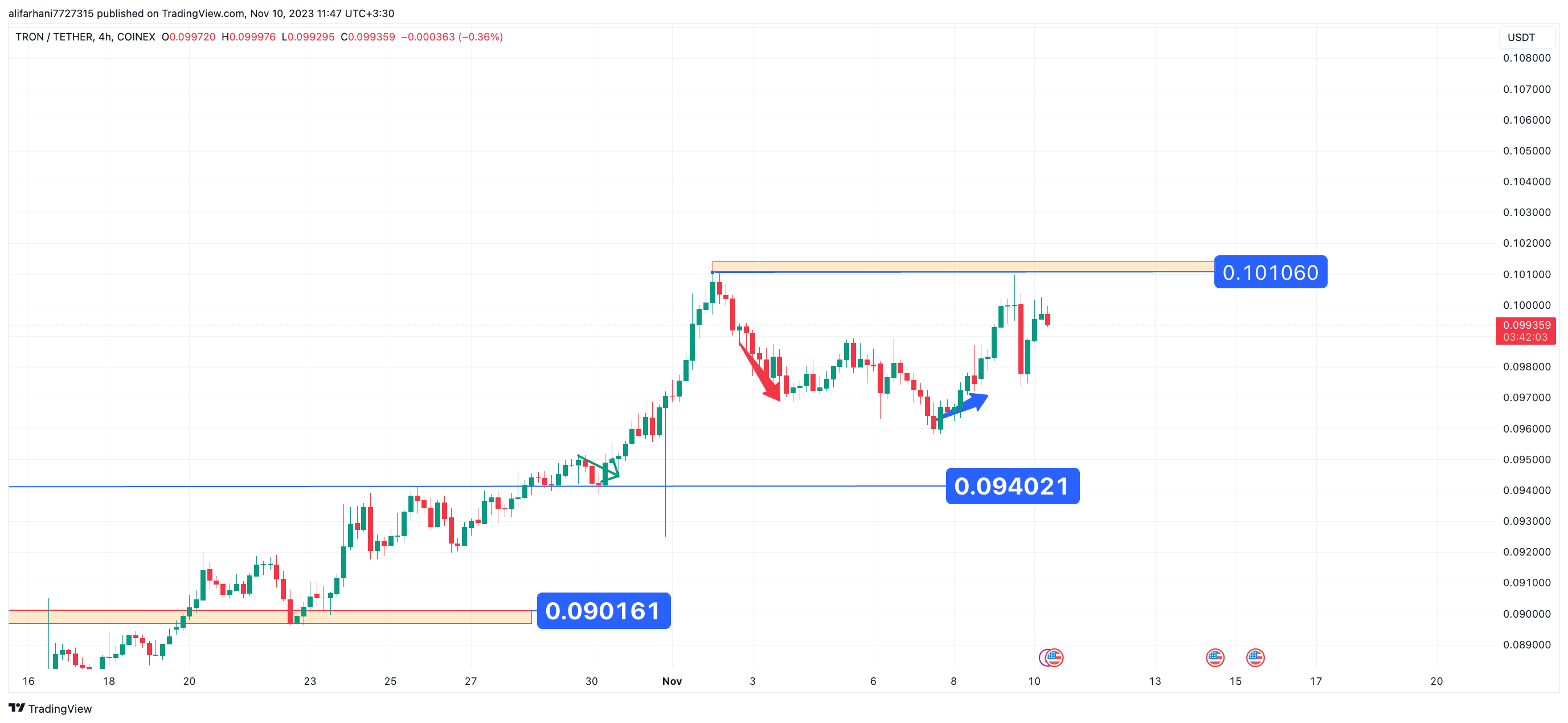 تحلیل تکنیکال ترون (TRX) ۱۴۰۲/۰۸/۱۸، ادامه فاز نوسانی