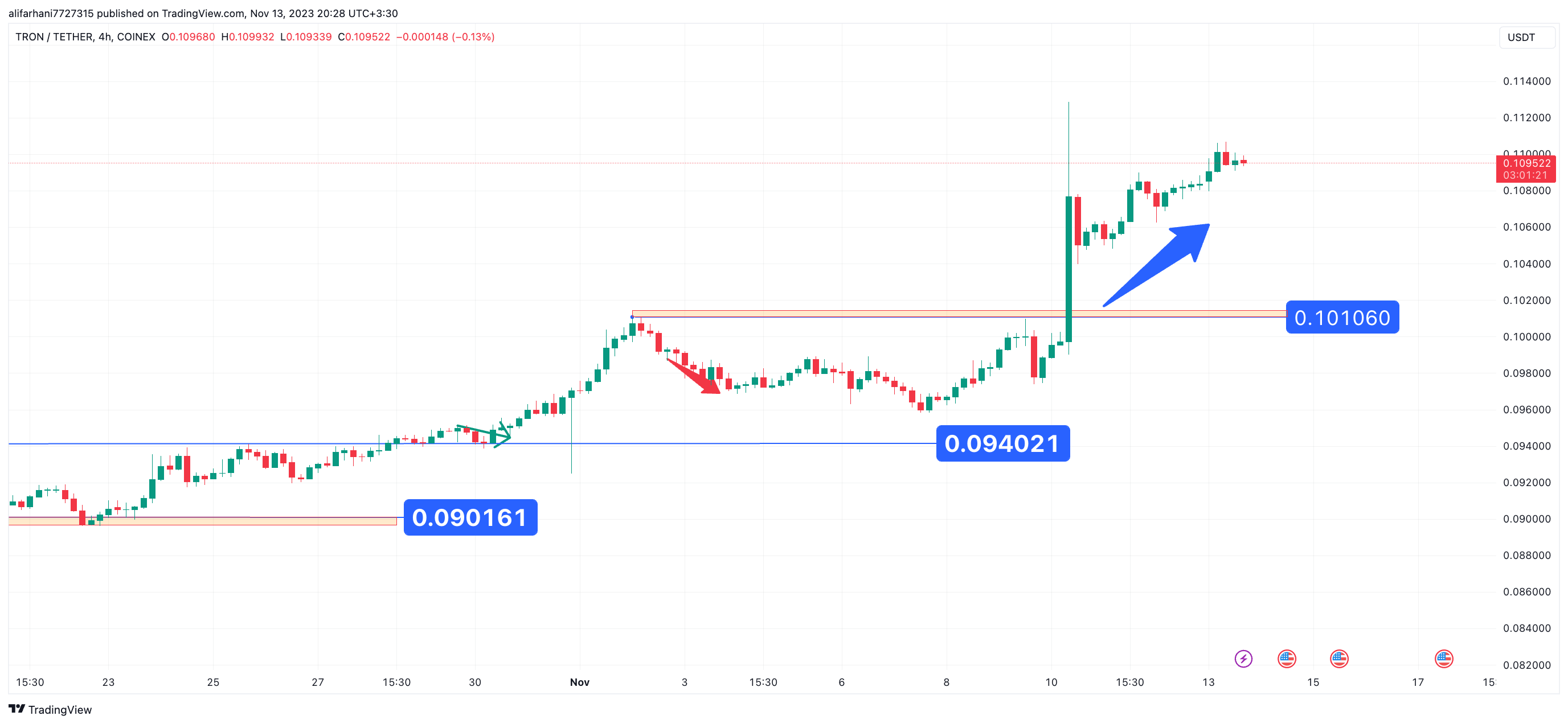 تحلیل تکنیکال ترون (TRX) ۱۴۰۲/۰۸/۲۱، ادامه فاز نوسانی