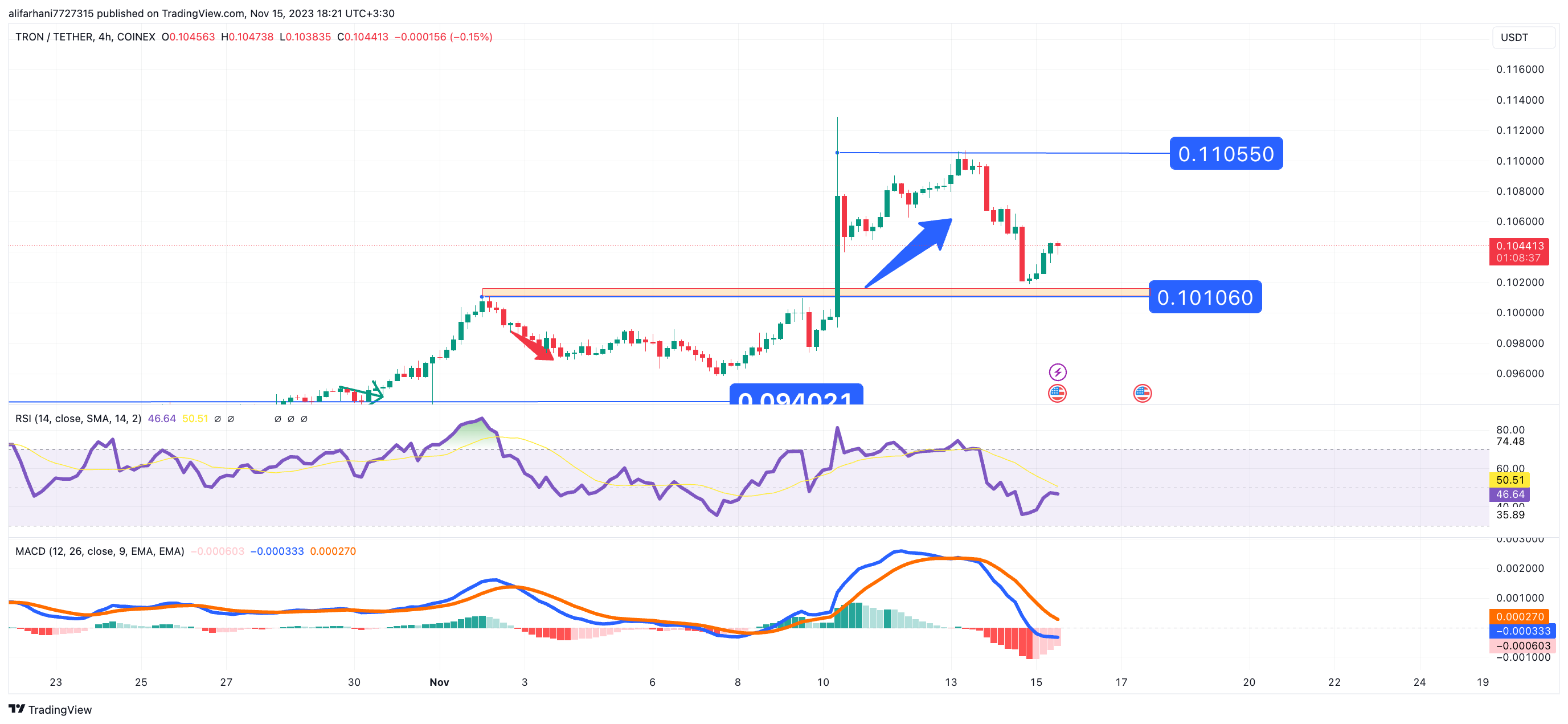 تحلیل تکنیکال ترون (TRX) ۱۴۰۲/۰۸/۲۴، ادامه فاز نوسانی