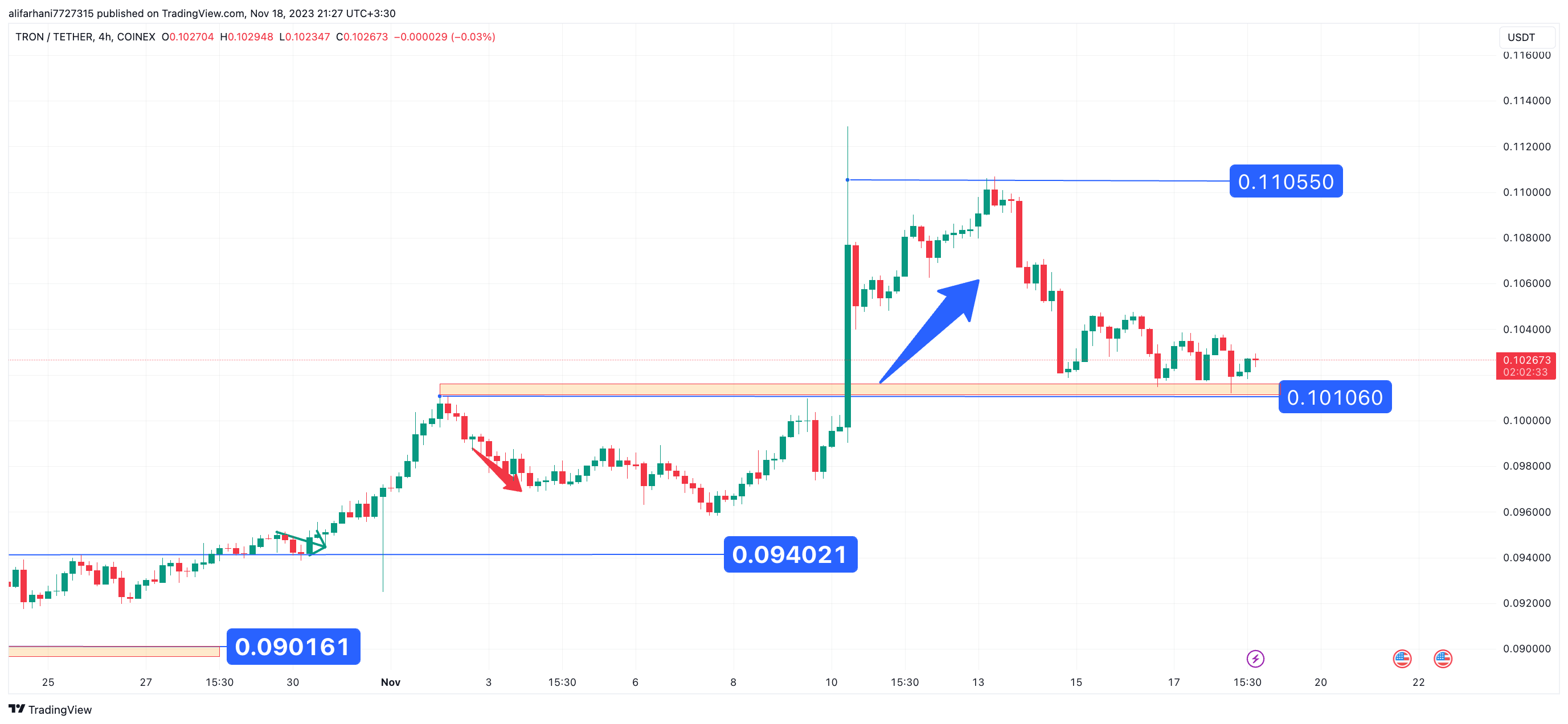 تحلیل تکنیکال ترون (TRX) ۱۴۰۲/۰۸/۲۷، ادامه فاز نوسانی