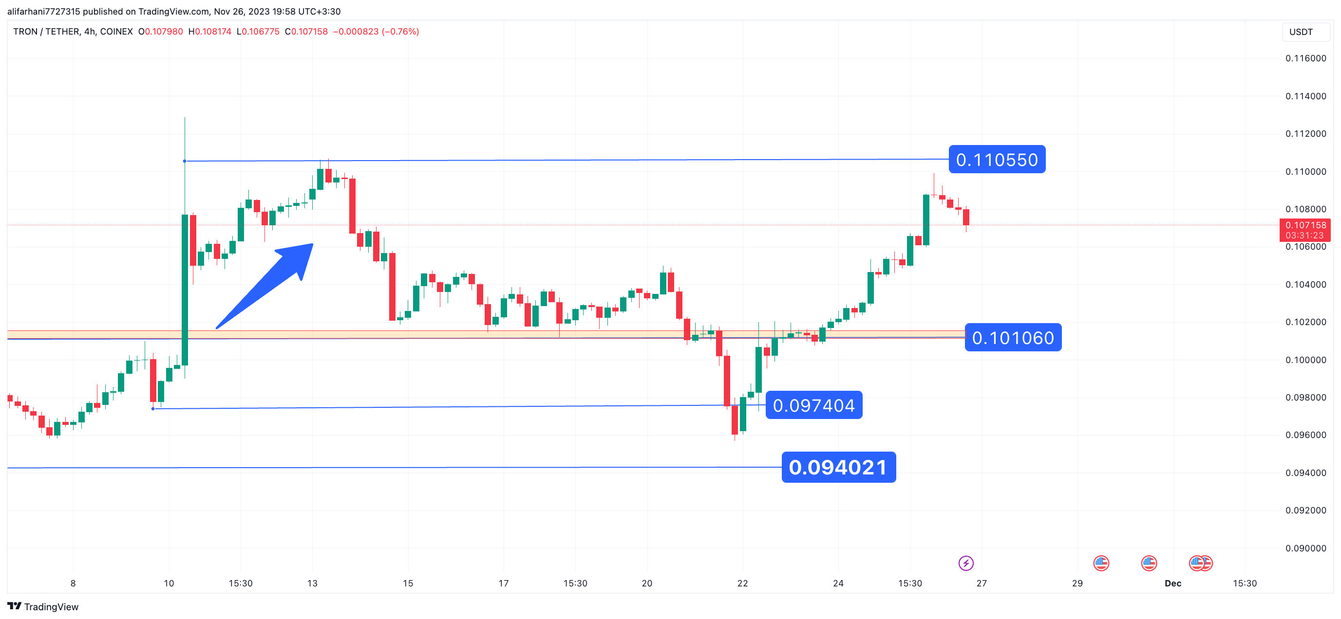 تحلیل تکنیکال ترون (TRX) ۱۴۰۲/۰۹/۰۵، ادامه فاز اصلاحی