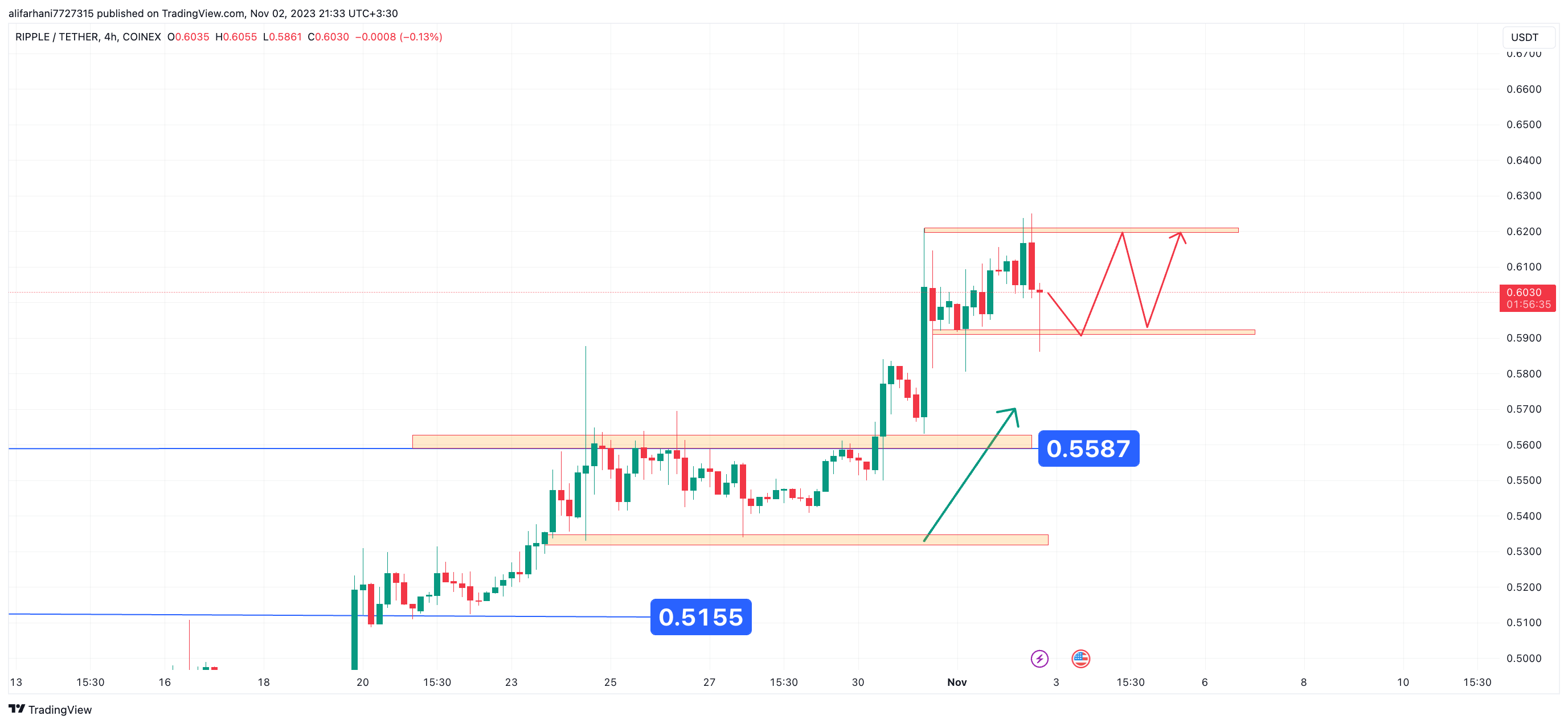 تحلیل تکنیکال ریپل (XRP) ۱۴۰۲/۰۸/۱۰، ادامه فاز نوسانی