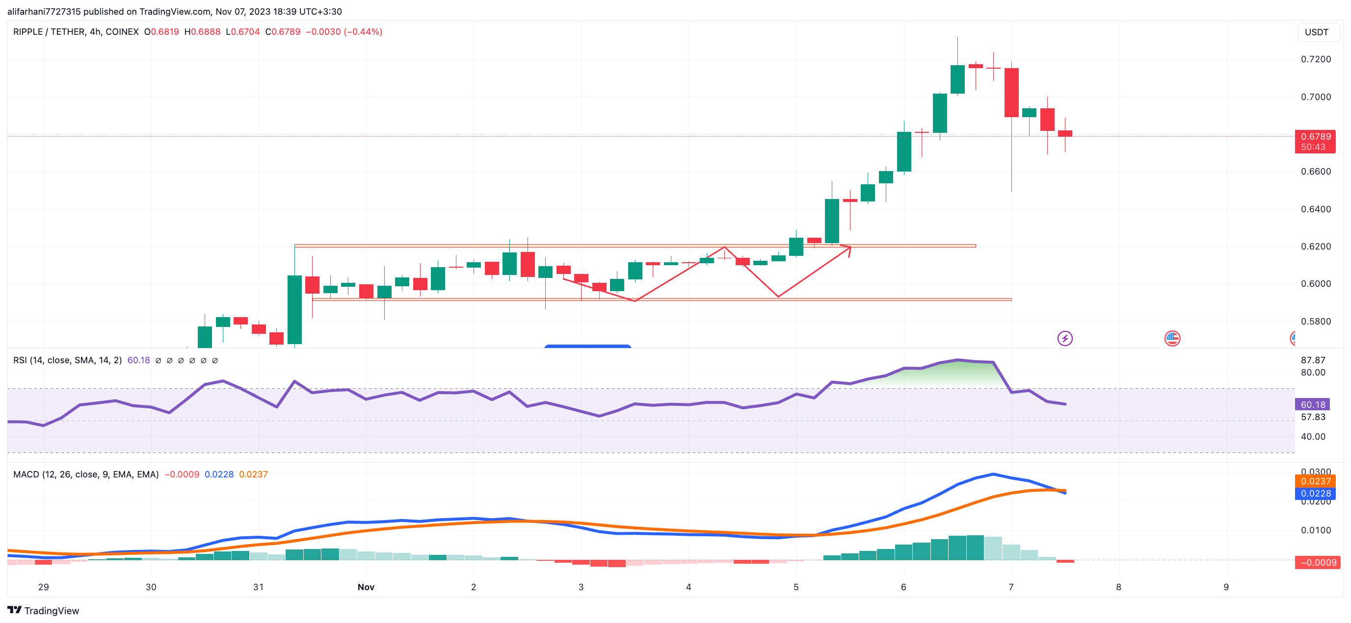 تحلیل تکنیکال ریپل (XRP) ۱۴۰۲/۰۸/۱۵، ادامه فاز نوسانی