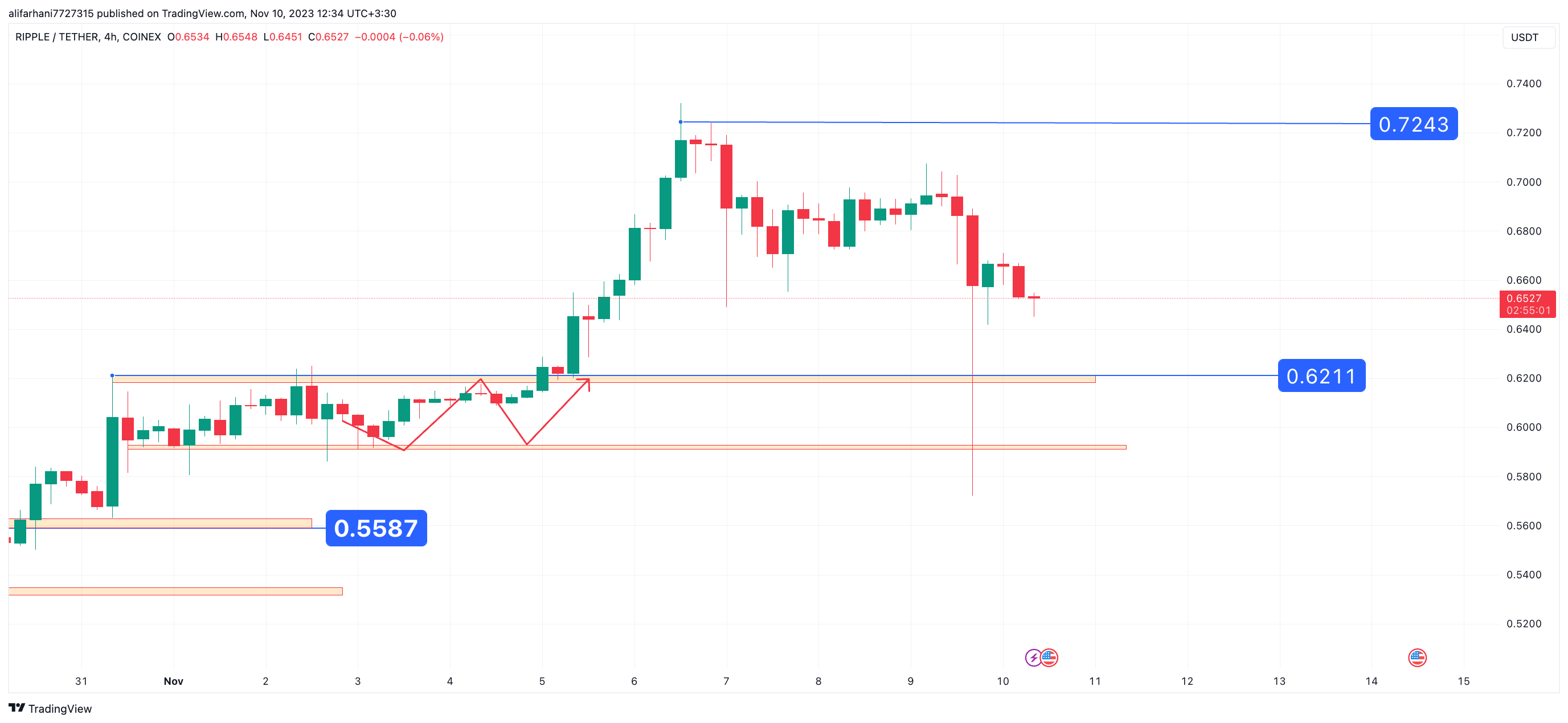 تحلیل تکنیکال ریپل (XRP) ۱۴۰۲/۰۸/۱۸، ادامه اصلاحی