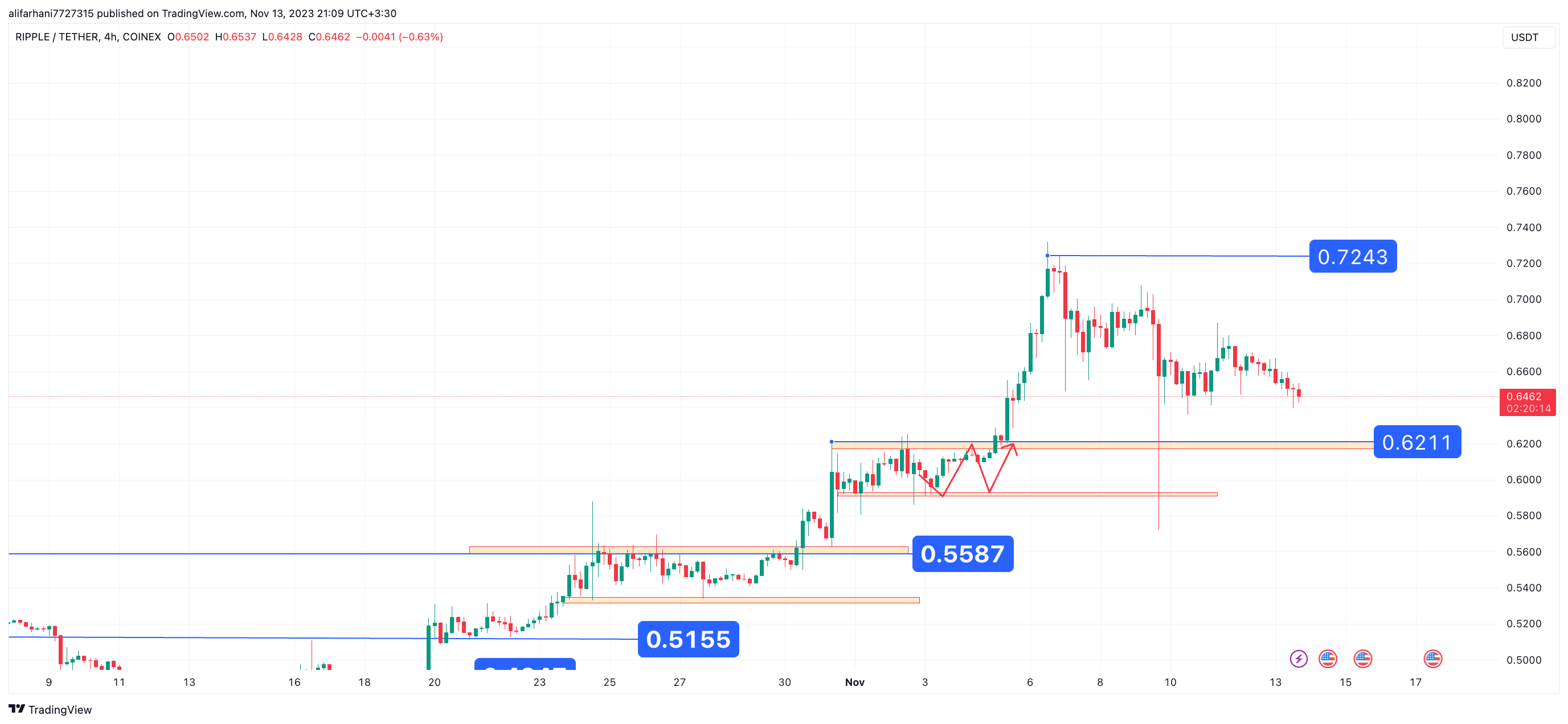 تحلیل تکنیکال ریپل (XRP) ۱۴۰۲/۰۸/۲۱، ادامه اصلاحی