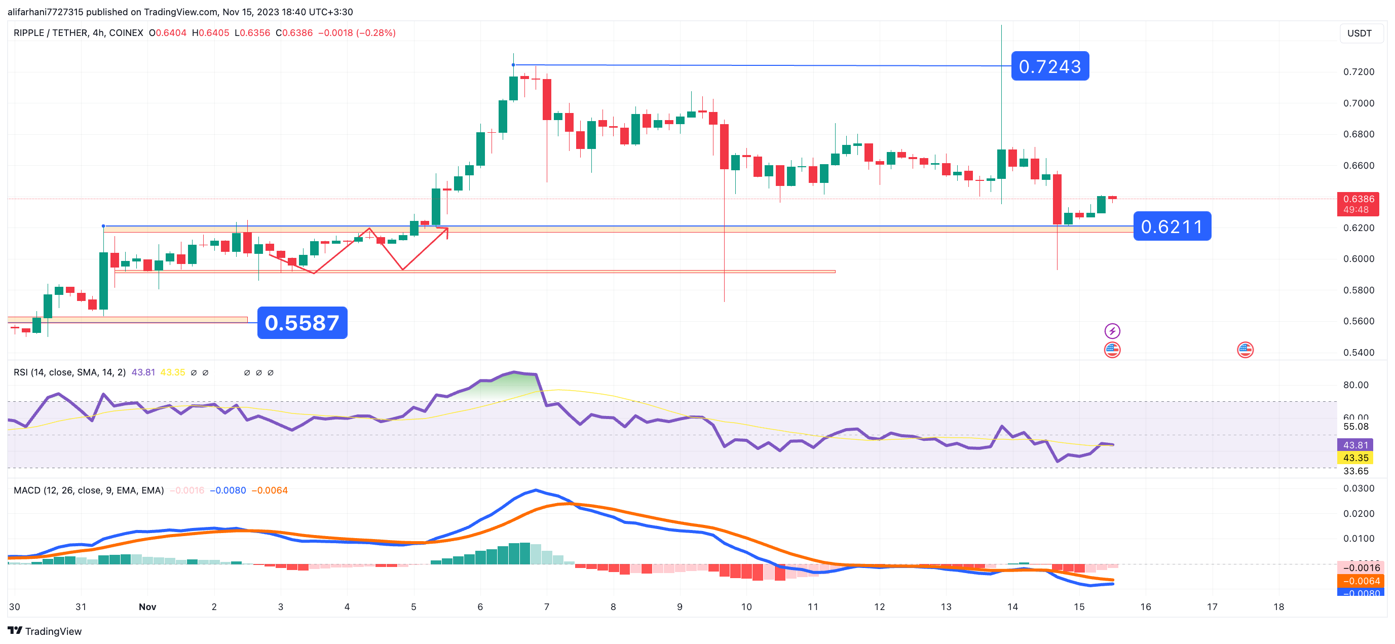 تحلیل تکنیکال ریپل (XRP) ۱۴۰۲/۰۸/۲۴، ادامه اصلاحی