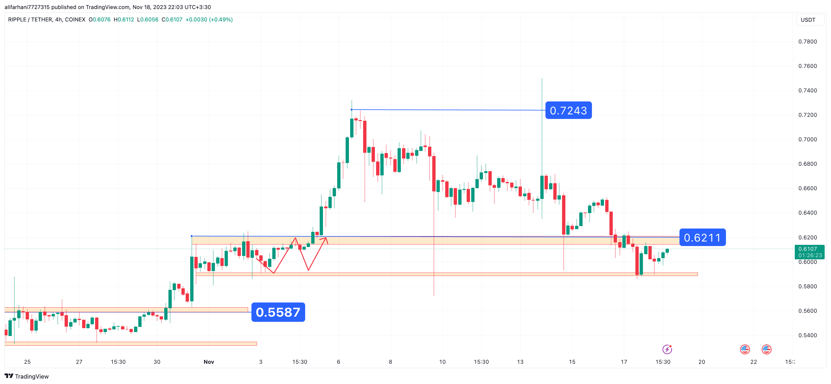 تحلیل تکنیکال ریپل (XRP) ۱۴۰۲/۰۸/۲۷، ادامه فاز نوسانی