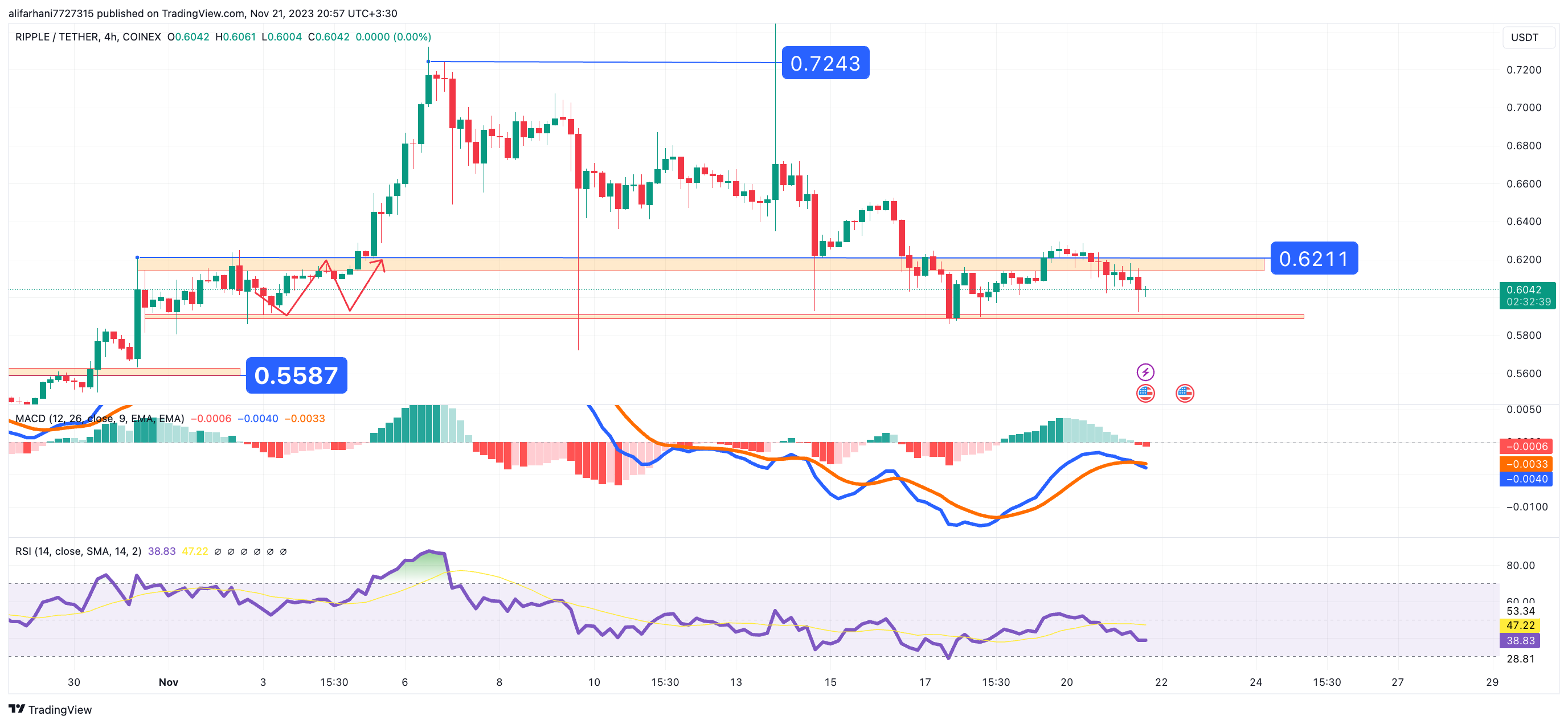 تحلیل تکنیکال ریپل (XRP) ۱۴۰۲/۰۸/۳۰، ادامه فاز نوسانی