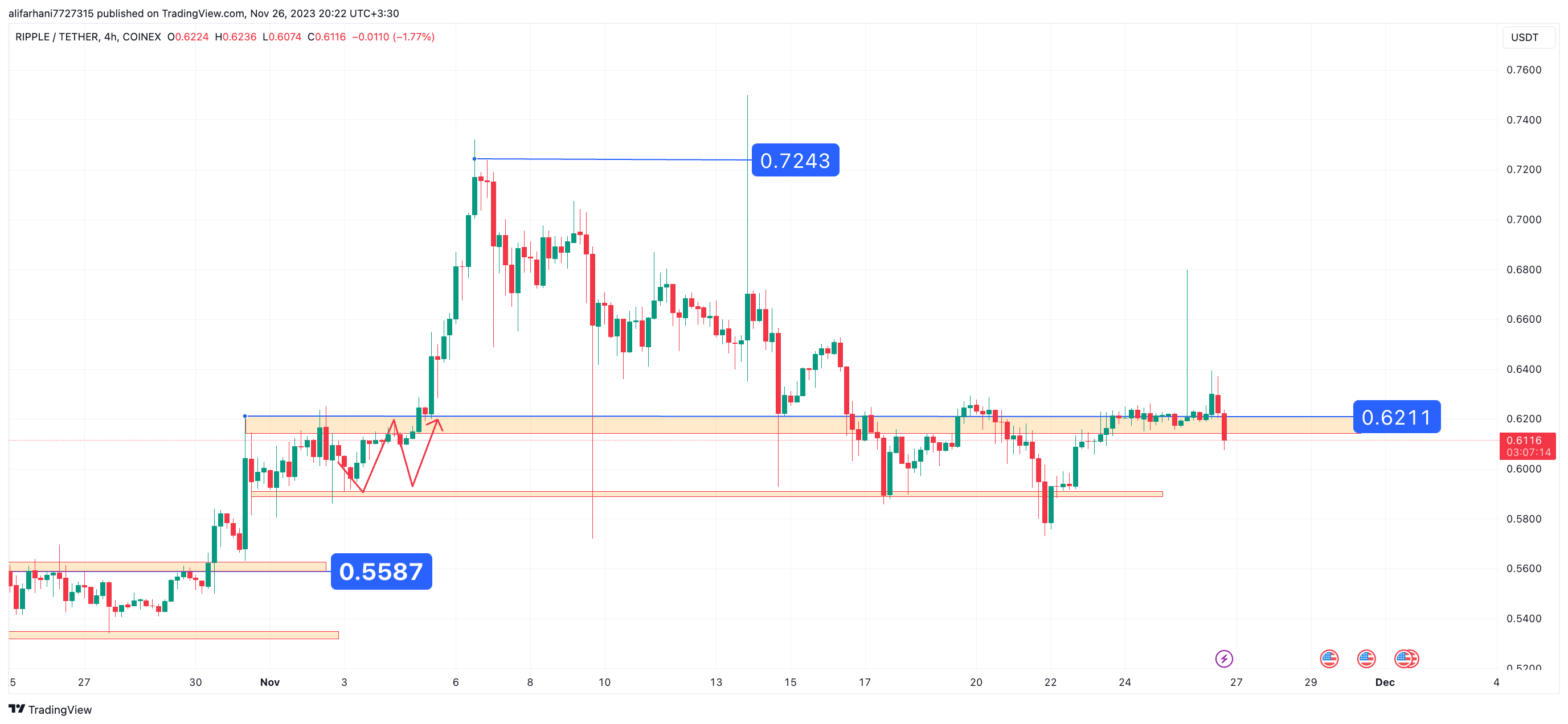 تحلیل تکنیکال ریپل (XRP) ۱۴۰۲/۰۹/۰۵، ادامه فاز نوسانی