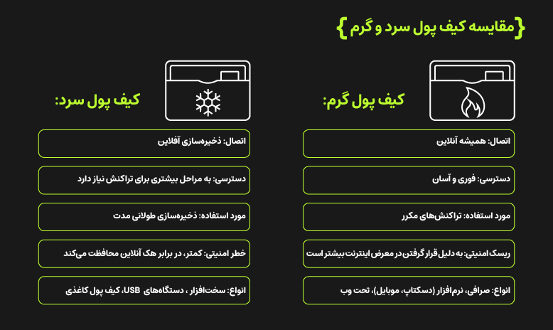 کیف پول گرم بهتر است یا کیف پول سرد؟