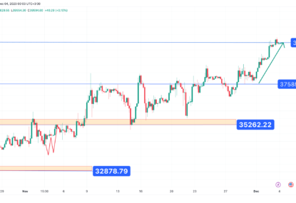 تحلیل تکنیکال بیت کوین (BTC) ۱۴۰۲/۰۹/۱۲،ادامه فاز صعودی برای دستیابی به تارگت ۴۰۰۰۰ دلاری