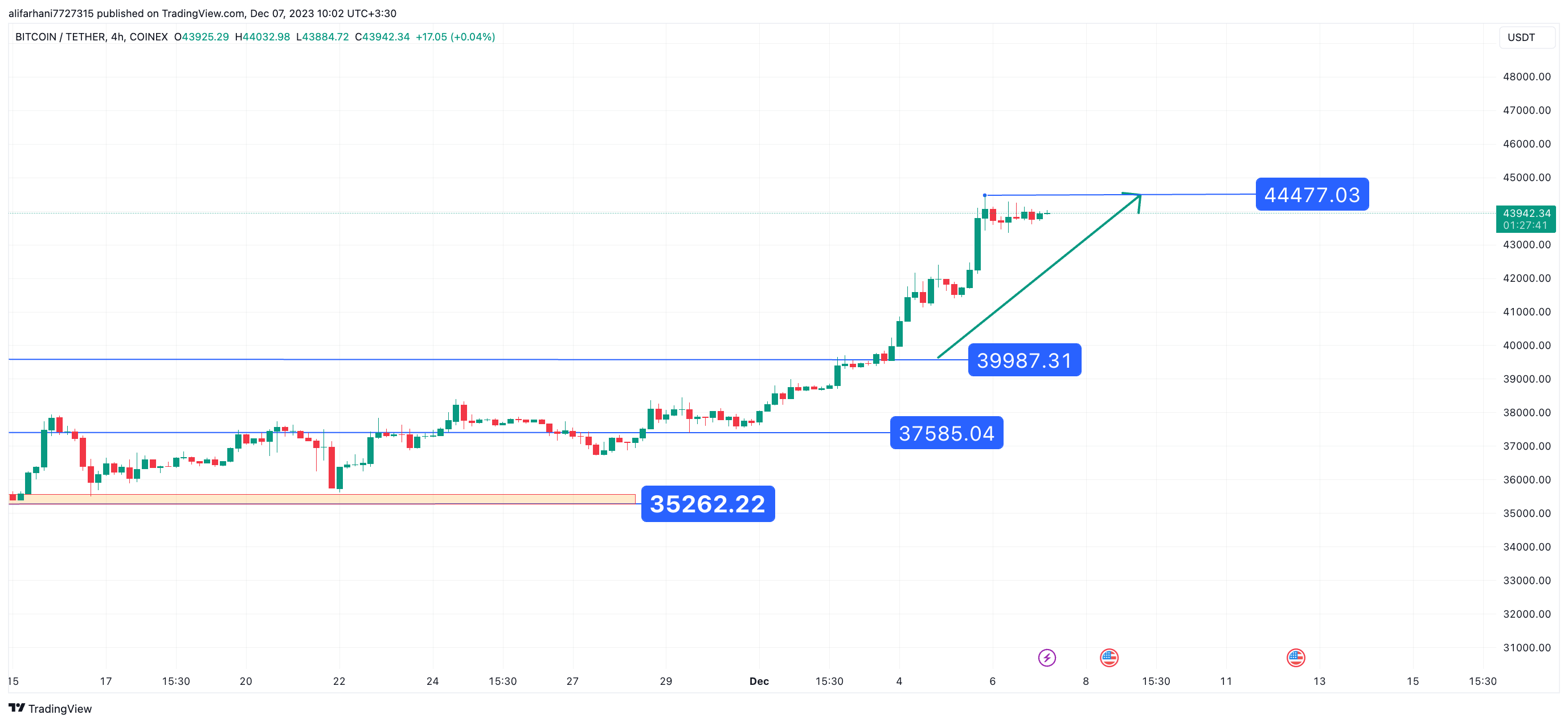 تحلیل تکنیکال بیت کوین (BTC) ۱۴۰۲/۰۹/۱۵،ادامه فاز صعودی