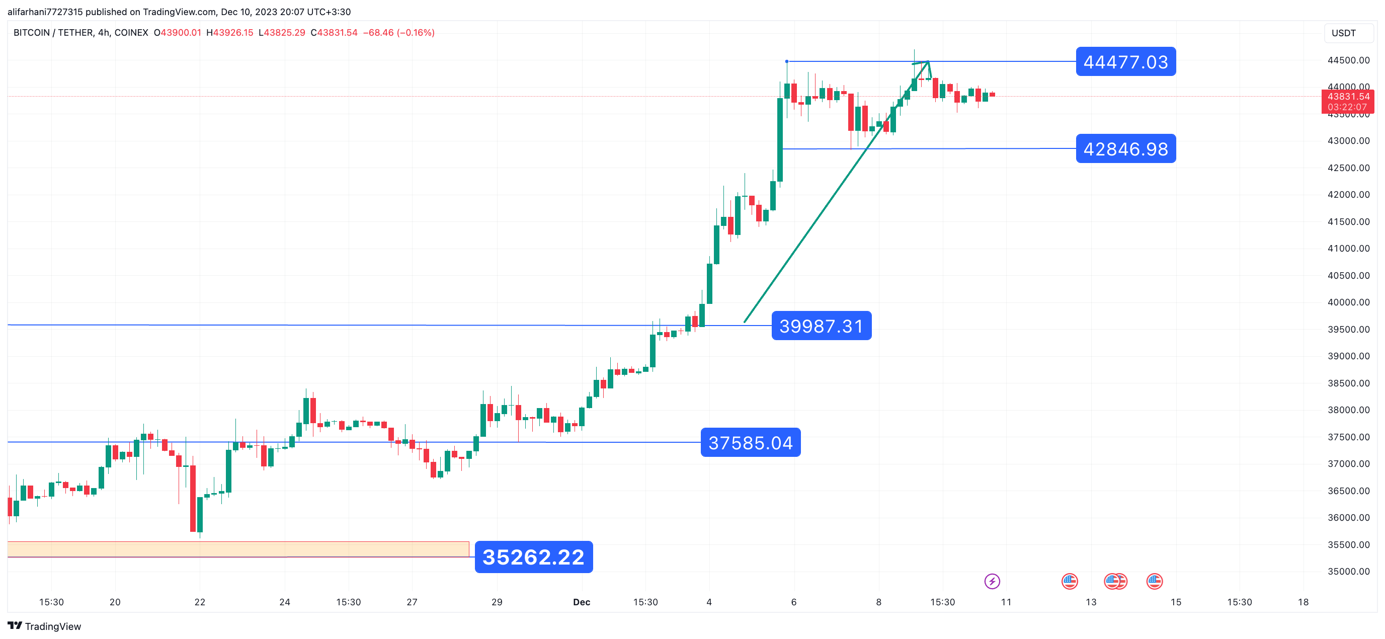 تحلیل تکنیکال بیت کوین (BTC) ۱۴۰۲/۰۹/۱۹،ادامه فاز نوسانی