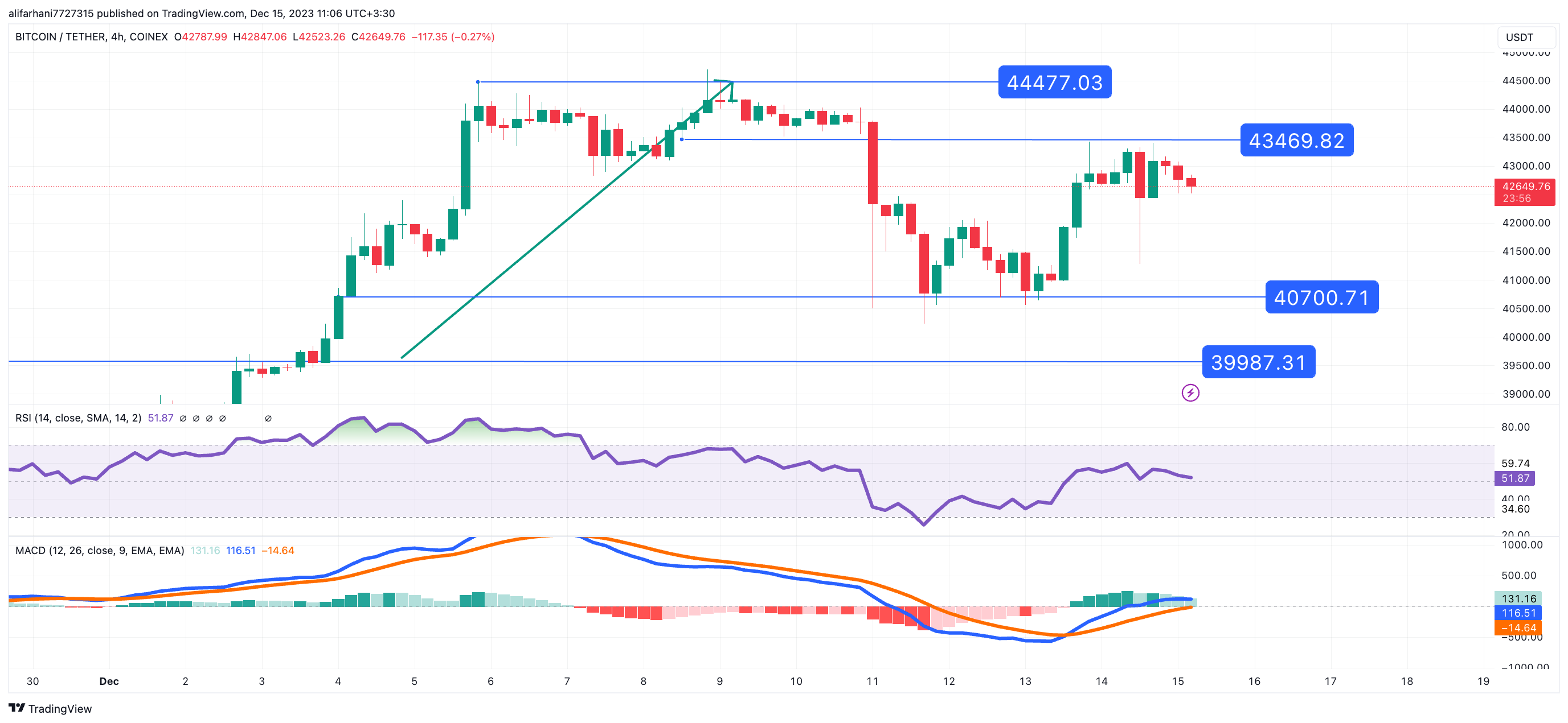 تحلیل تکنیکال بیت کوین (BTC) ۱۴۰۲/۰۹/۲۲،ادامه فاز نوسانی