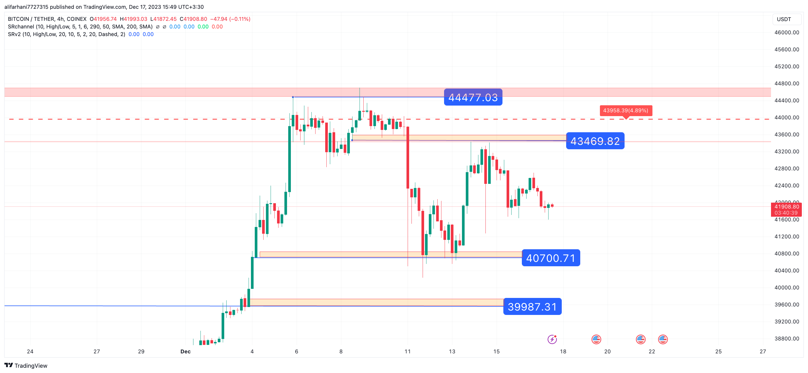 تحلیل تکنیکال بیت کوین (BTC) ۱۴۰۲/۰۹/۲۵،ادامه فاز نوسانی