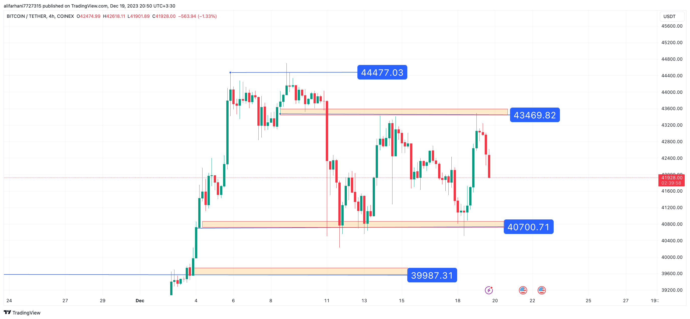 تحلیل تکنیکال بیت کوین (BTC) ۱۴۰۲/۰۹/۲۸،ادامه فاز نوسانی