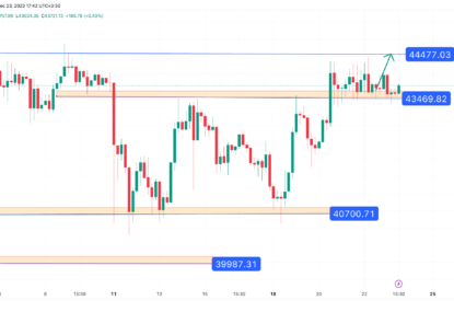 تحلیل تکنیکال بیت کوین (BTC) ۱۴۰۲/۱۰/۰۲،ادامه فاز نوسانی