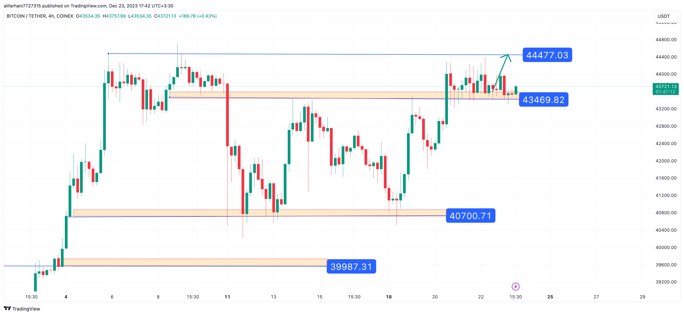 تحلیل تکنیکال بیت کوین (BTC) ۱۴۰۲/۱۰/۰۲،ادامه فاز نوسانی