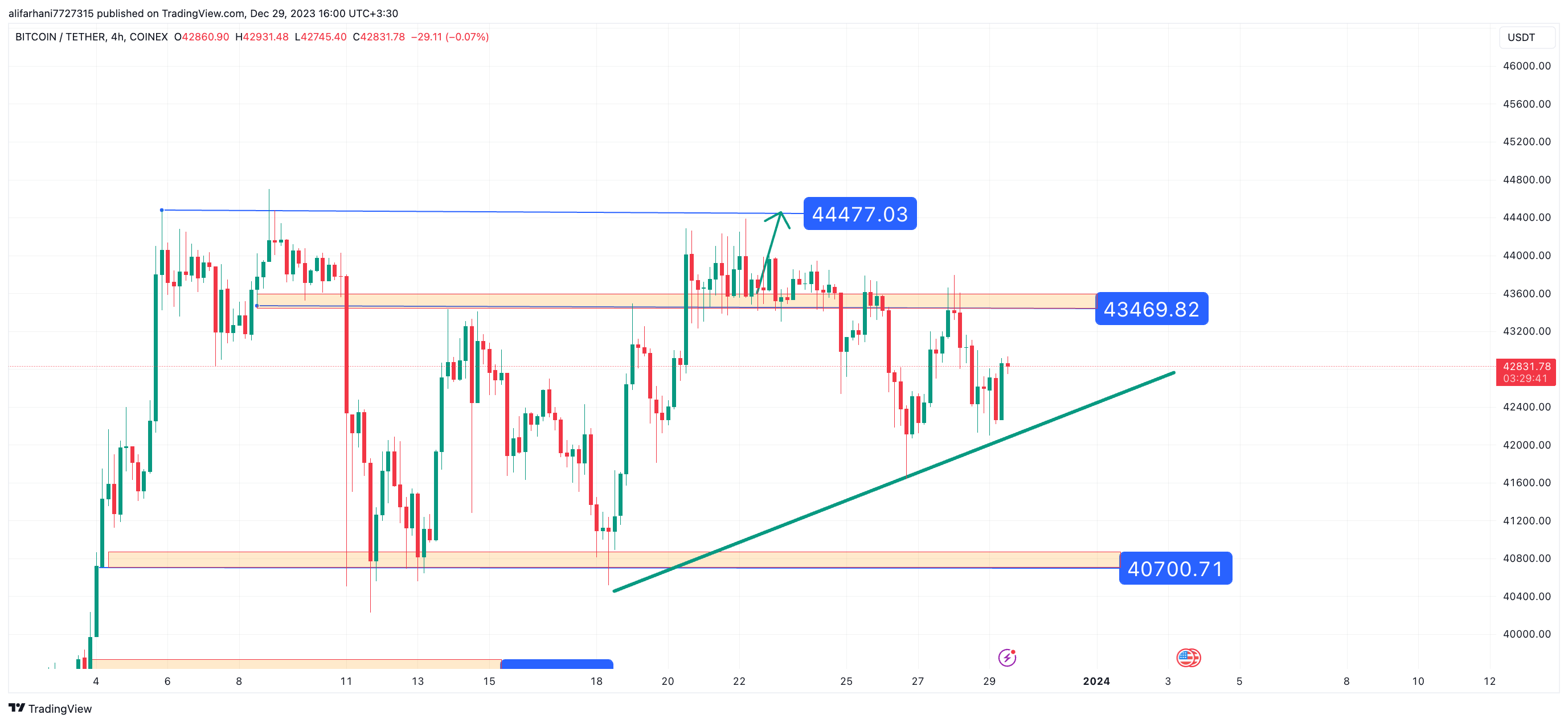 تحلیل تکنیکال بیت کوین (BTC) ۱۴۰۲/۱۰/۰۶،ادامه فاز نوسانی