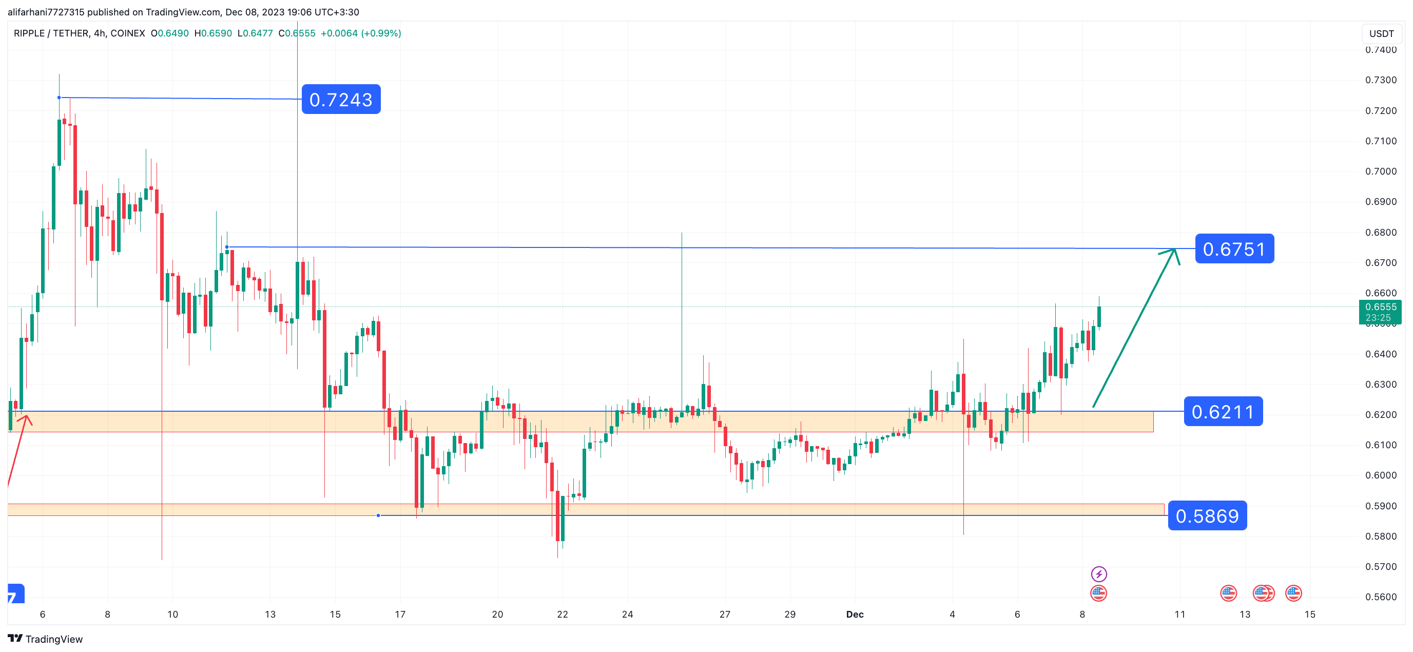 تحلیل تکنیکال ریپل (XRP) ۱۴۰۲/۰۹/۱۶، ادامه فاز صعودی